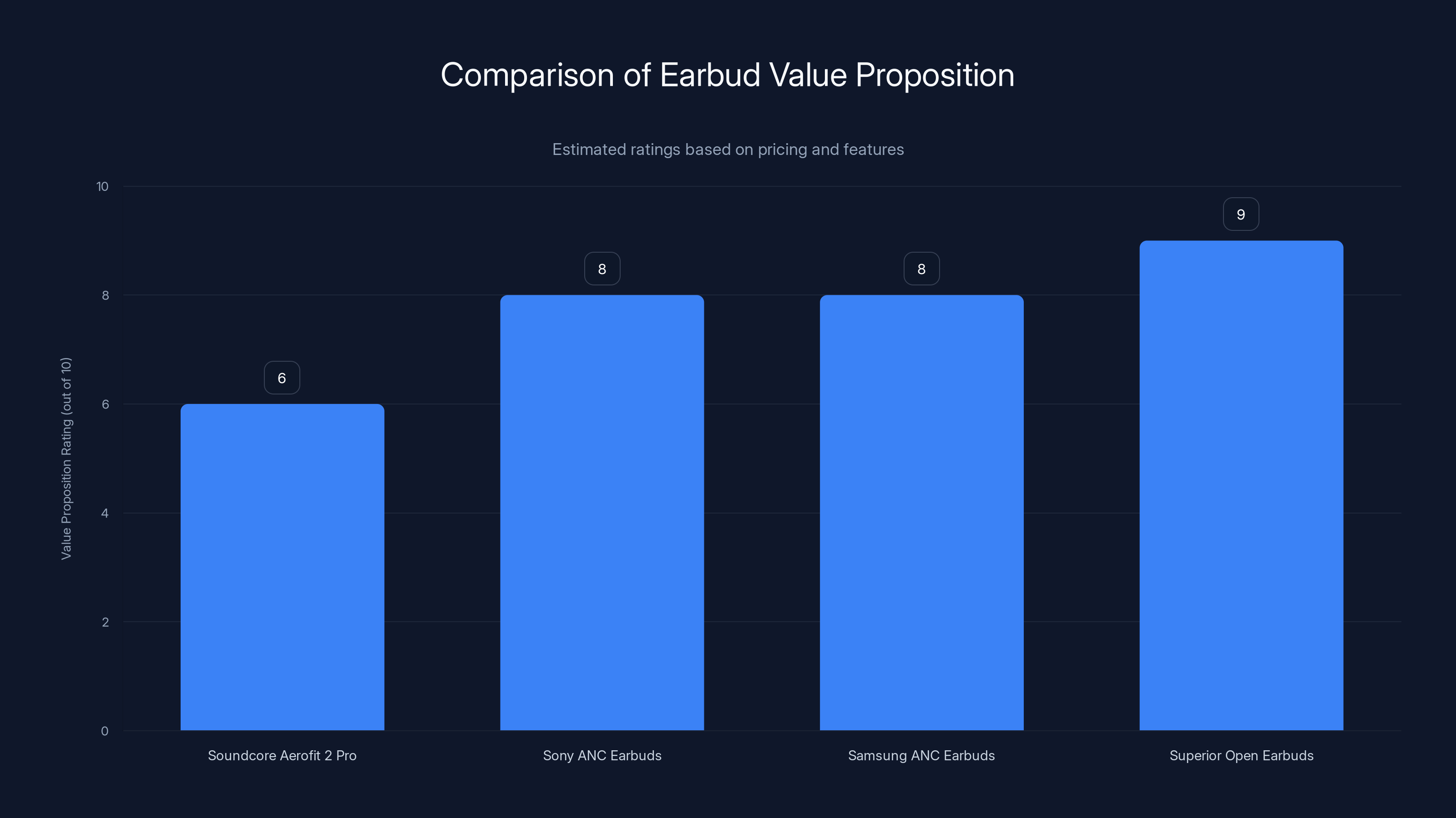 Comparison of Earbud Value Proposition