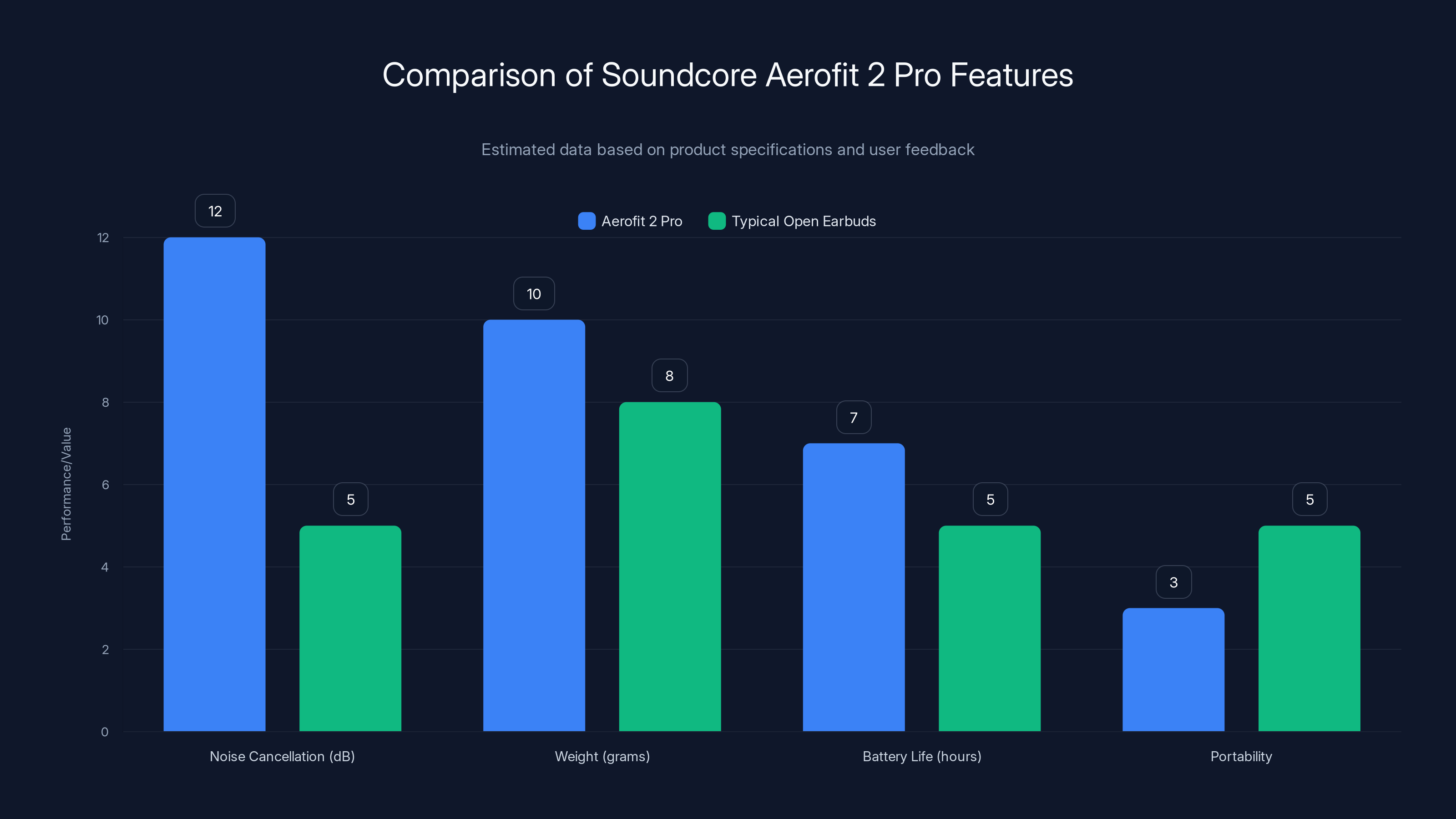 Comparison of Soundcore Aerofit 2 Pro Features