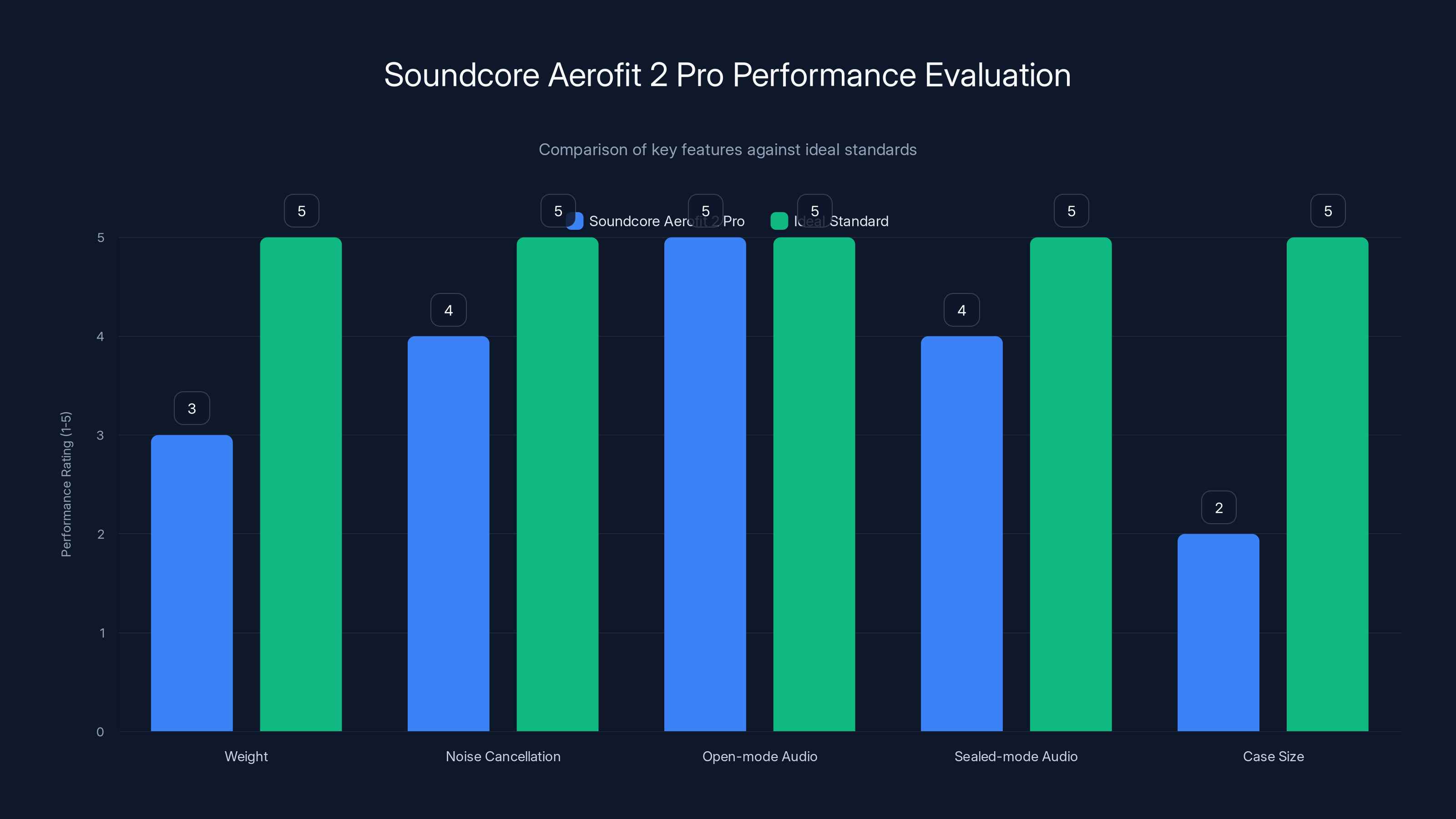 Soundcore Aerofit 2 Pro Performance Evaluation