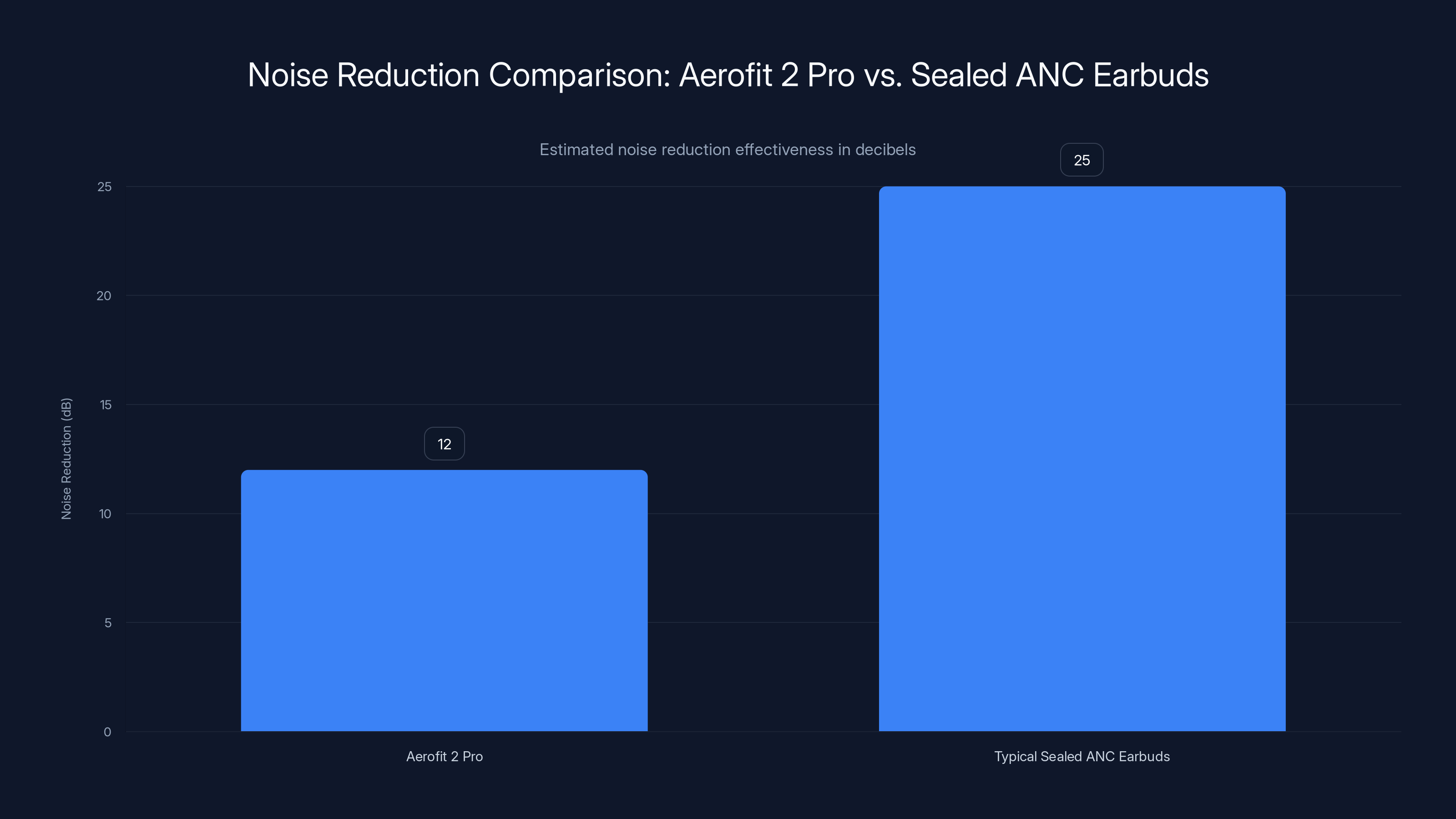 Noise Reduction Comparison: Aerofit 2 Pro vs. Sealed ANC Earbuds