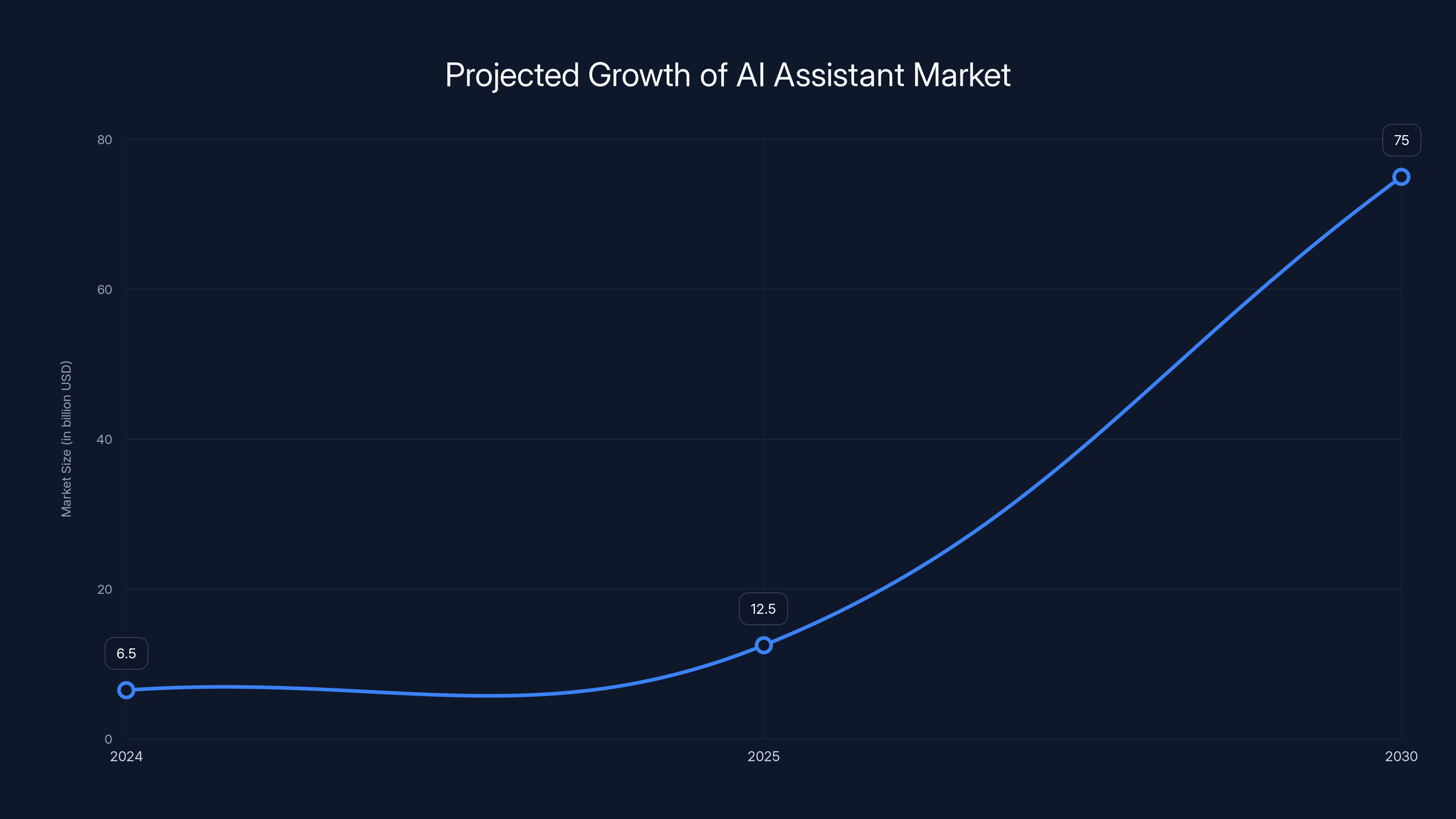Projected Growth of AI Assistant Market