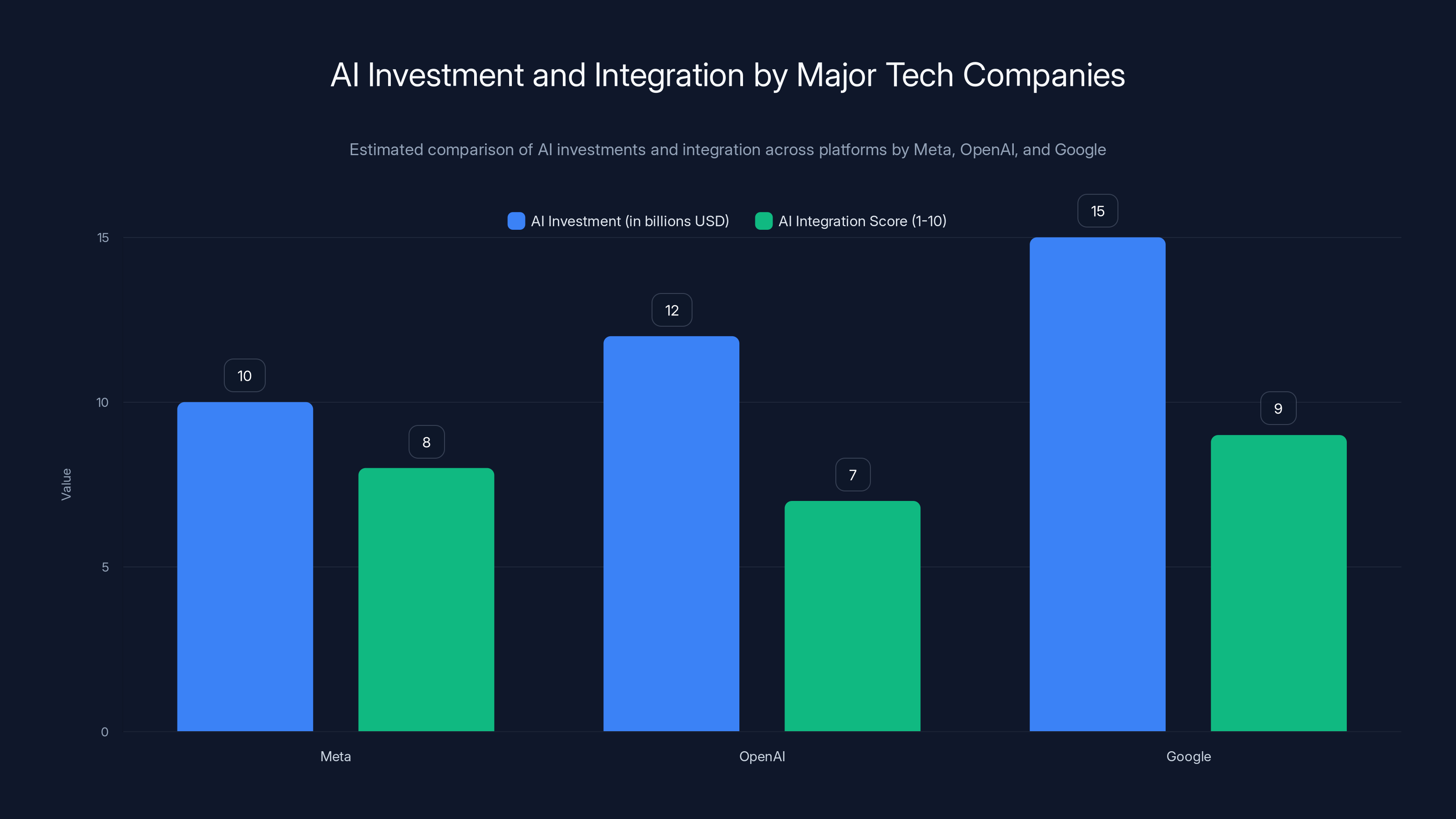 AI Investment and Integration by Major Tech Companies