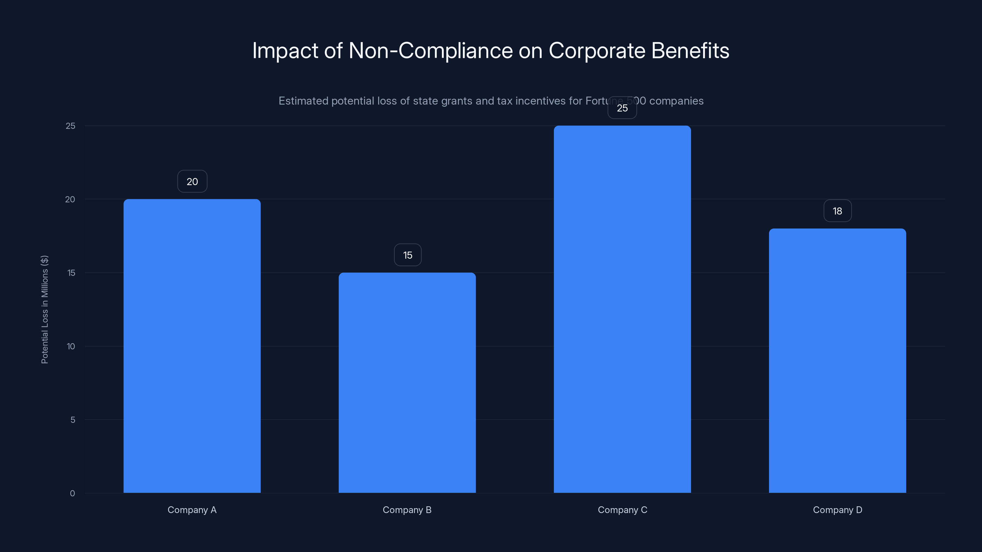 Impact of Non-Compliance on Corporate Benefits