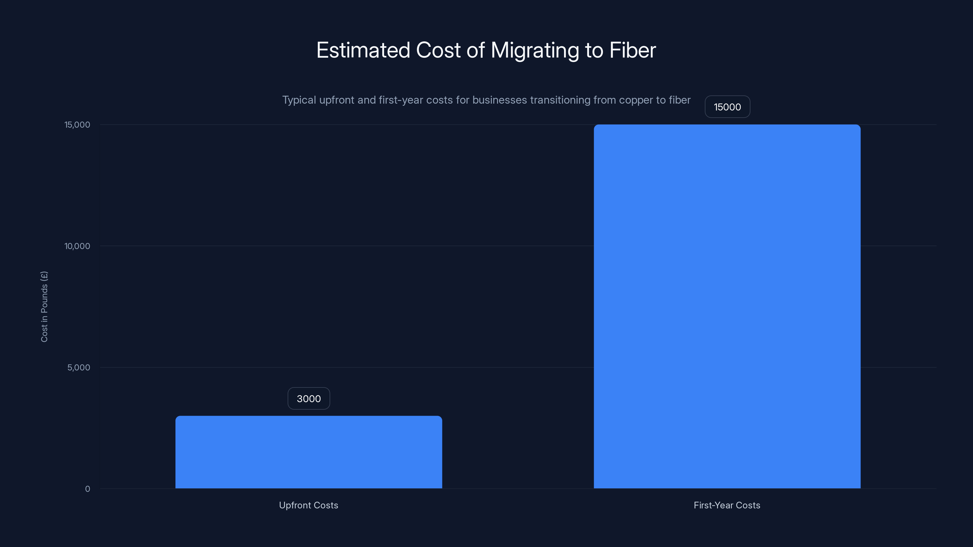 Estimated Cost of Migrating to Fiber
