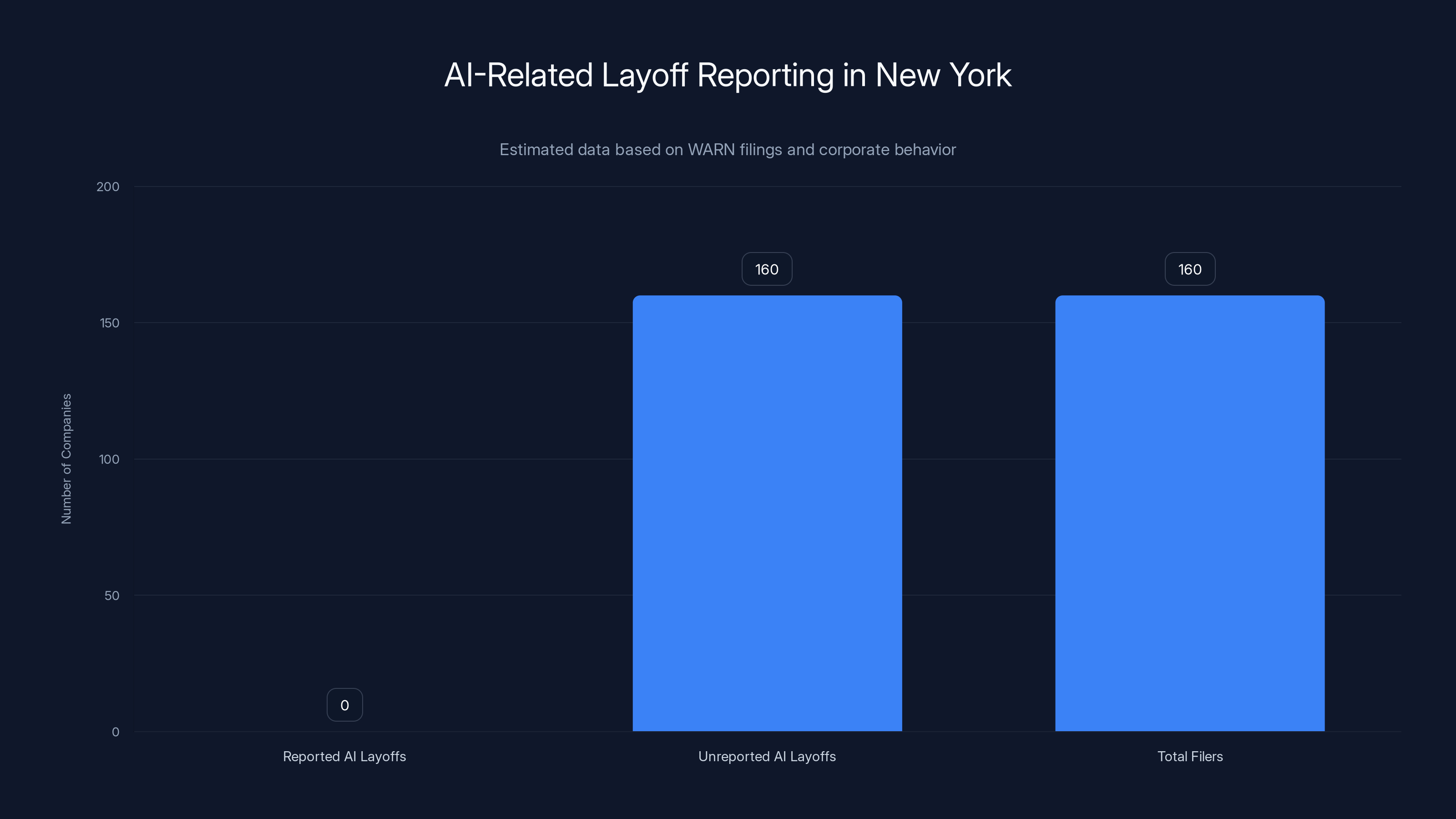 AI-Related Layoff Reporting in New York