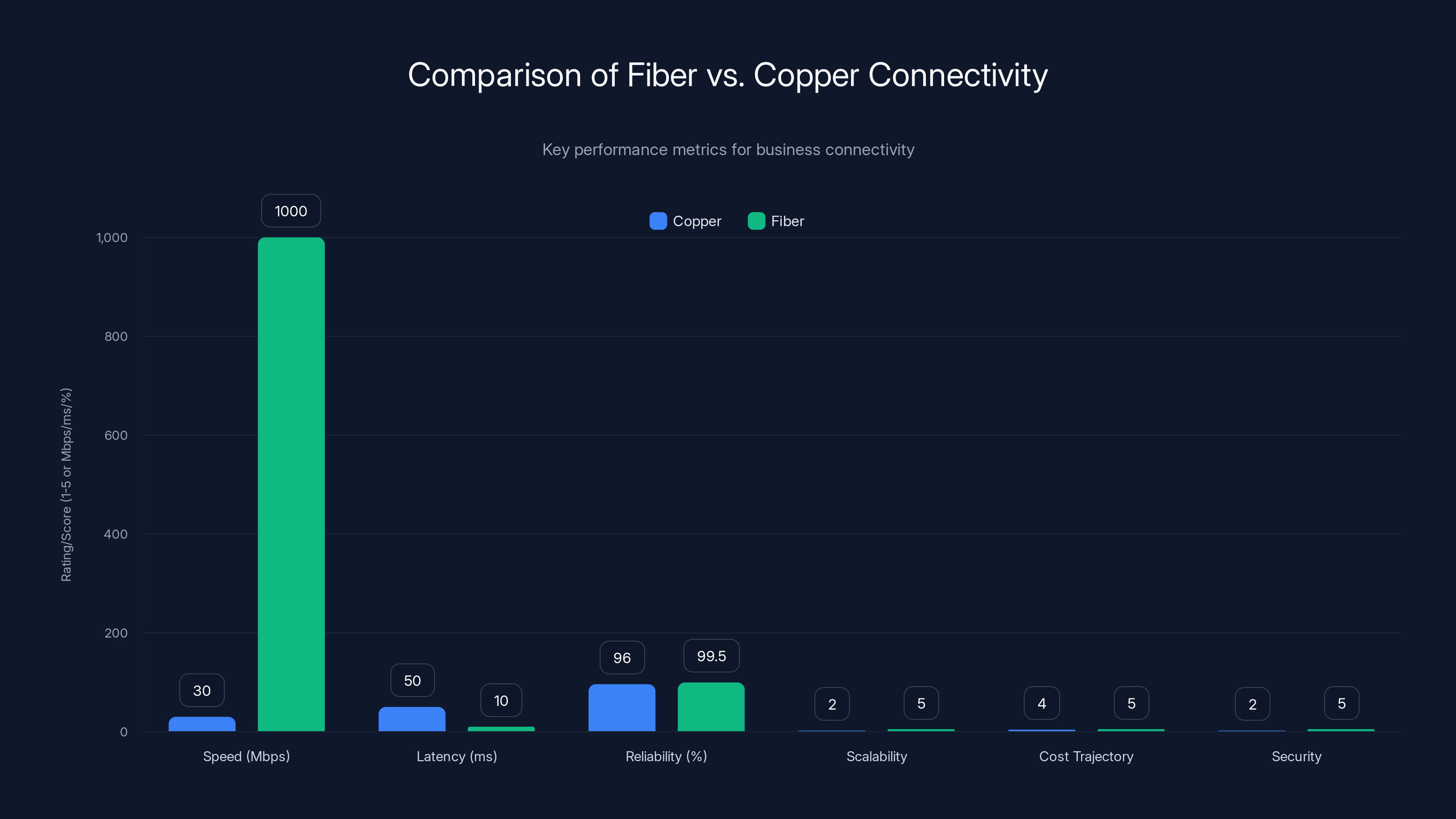 Comparison of Fiber vs. Copper Connectivity