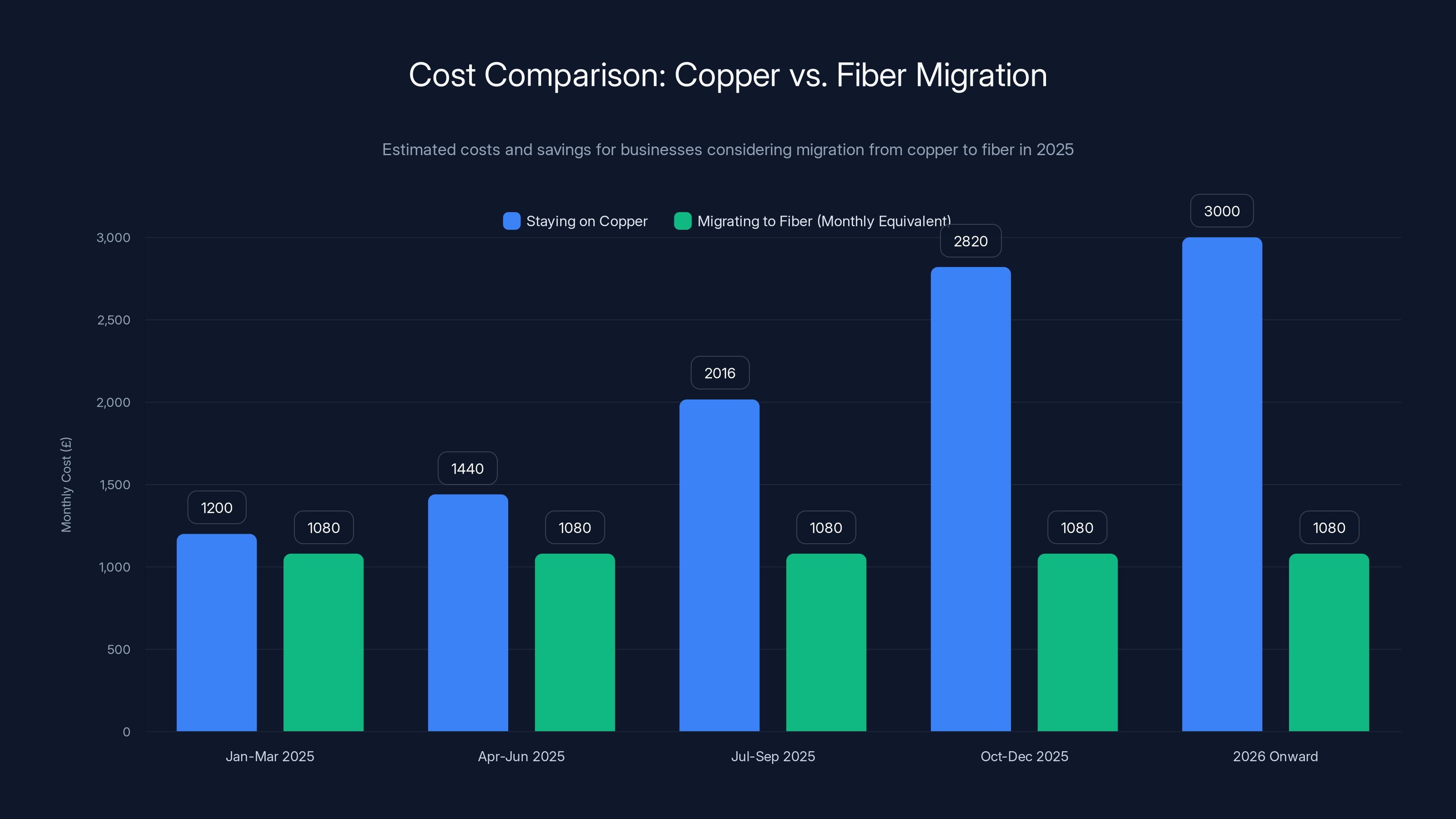 Cost Comparison: Copper vs. Fiber Migration