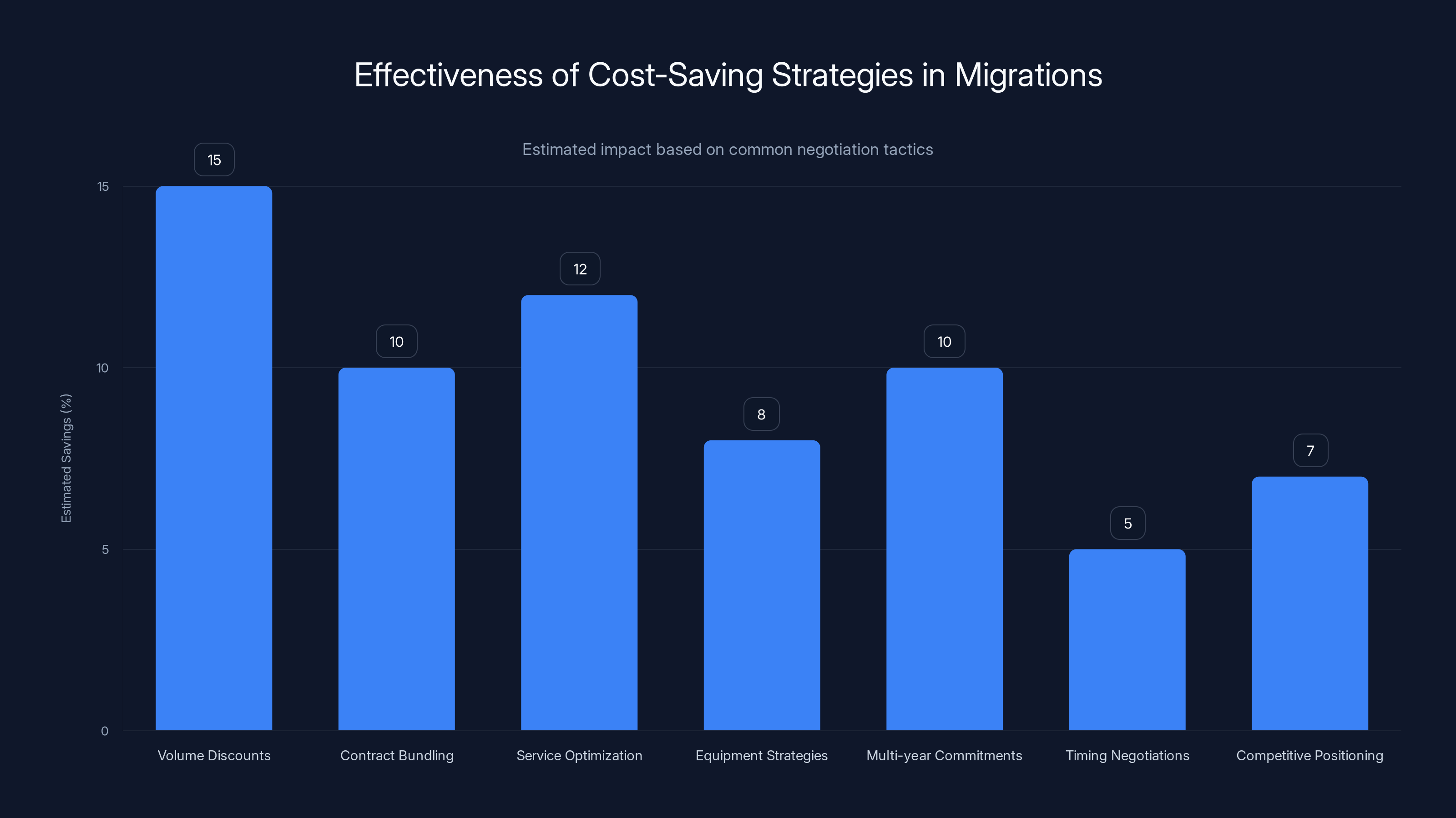 Effectiveness of Cost-Saving Strategies in Migrations