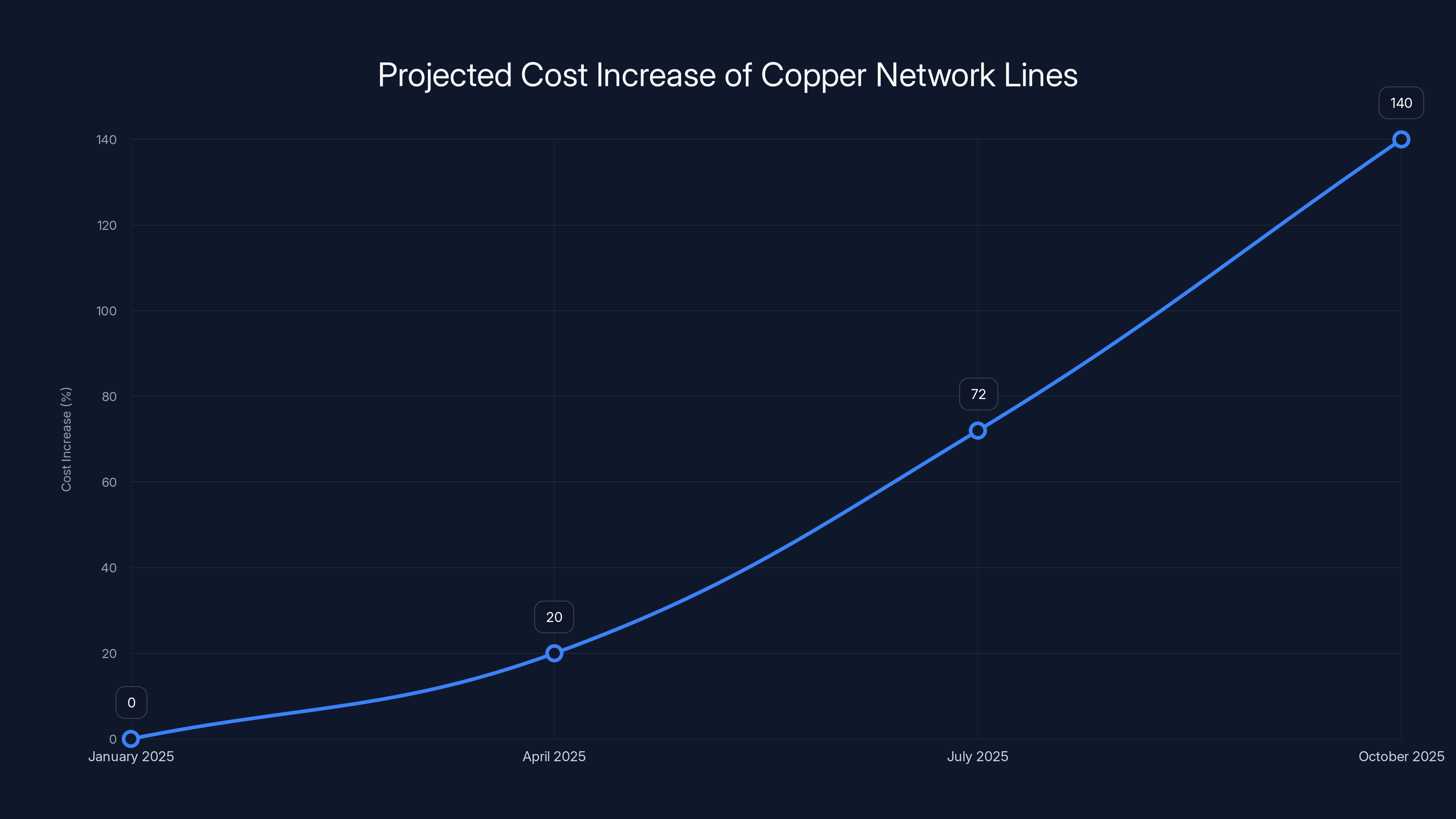 Projected Cost Increase of Copper Network Lines