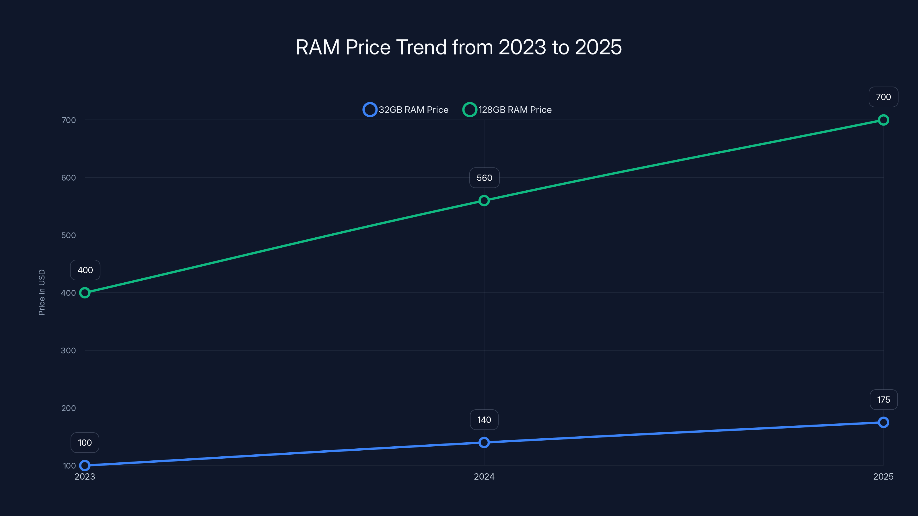 RAM Price Trend from 2023 to 2025
