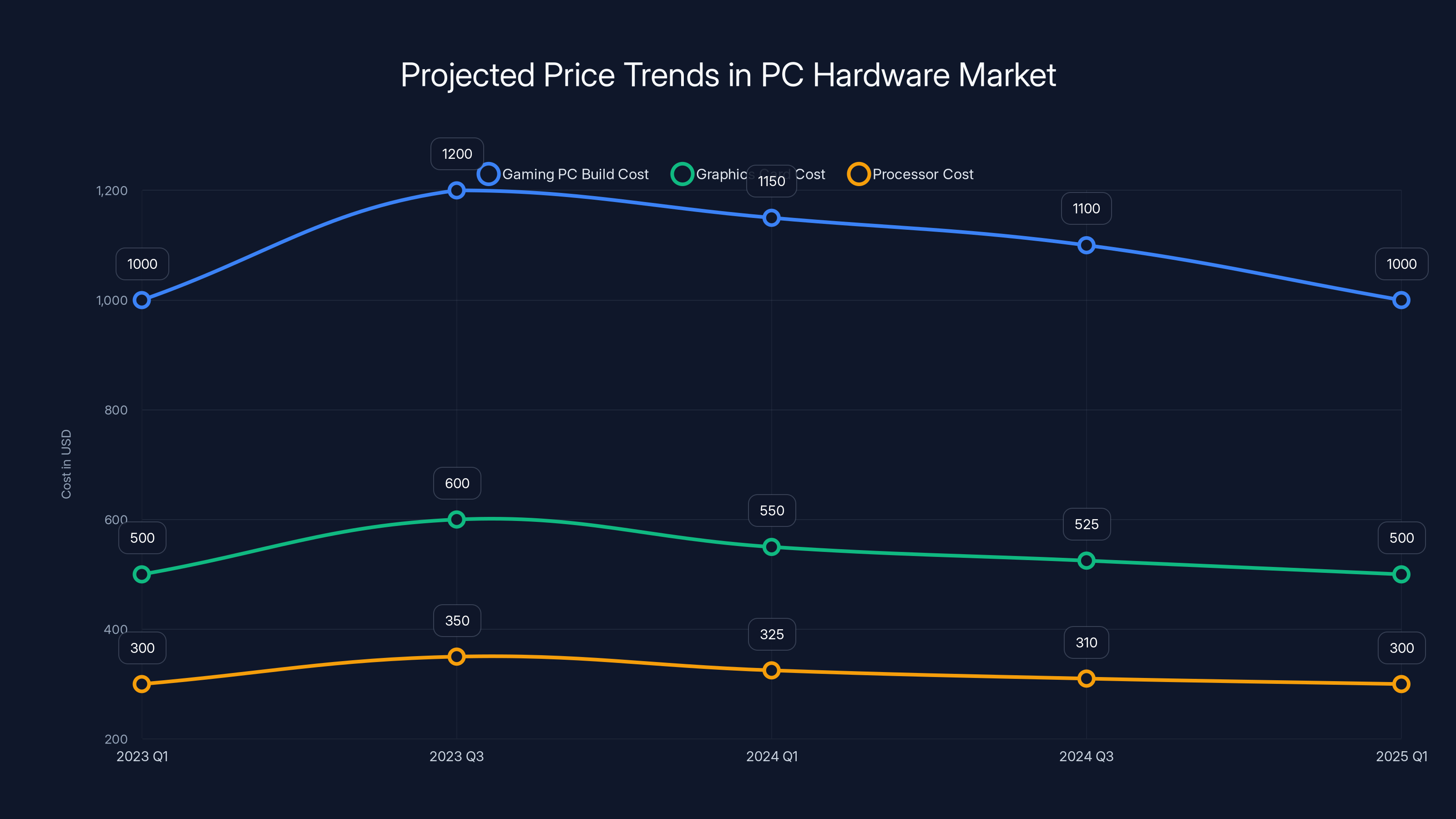 Projected Price Trends in PC Hardware Market