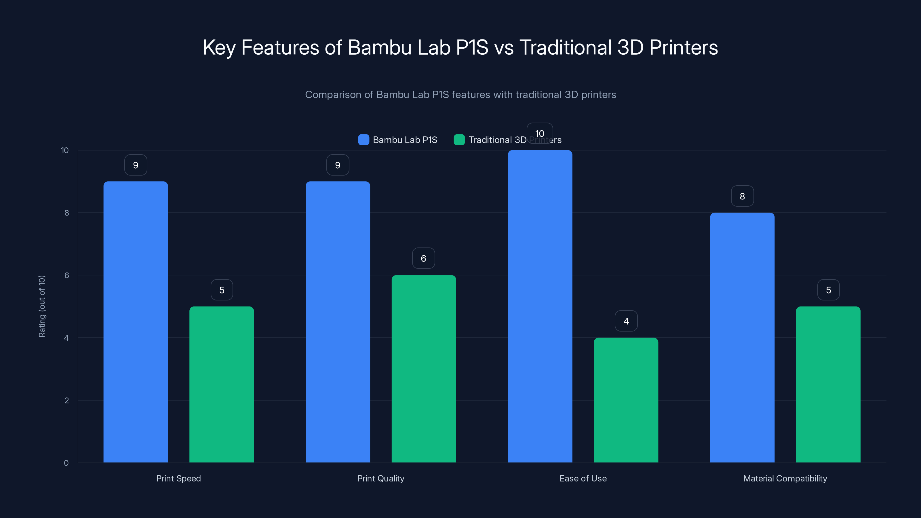 Key Features of Bambu Lab P1S vs Traditional 3D Printers