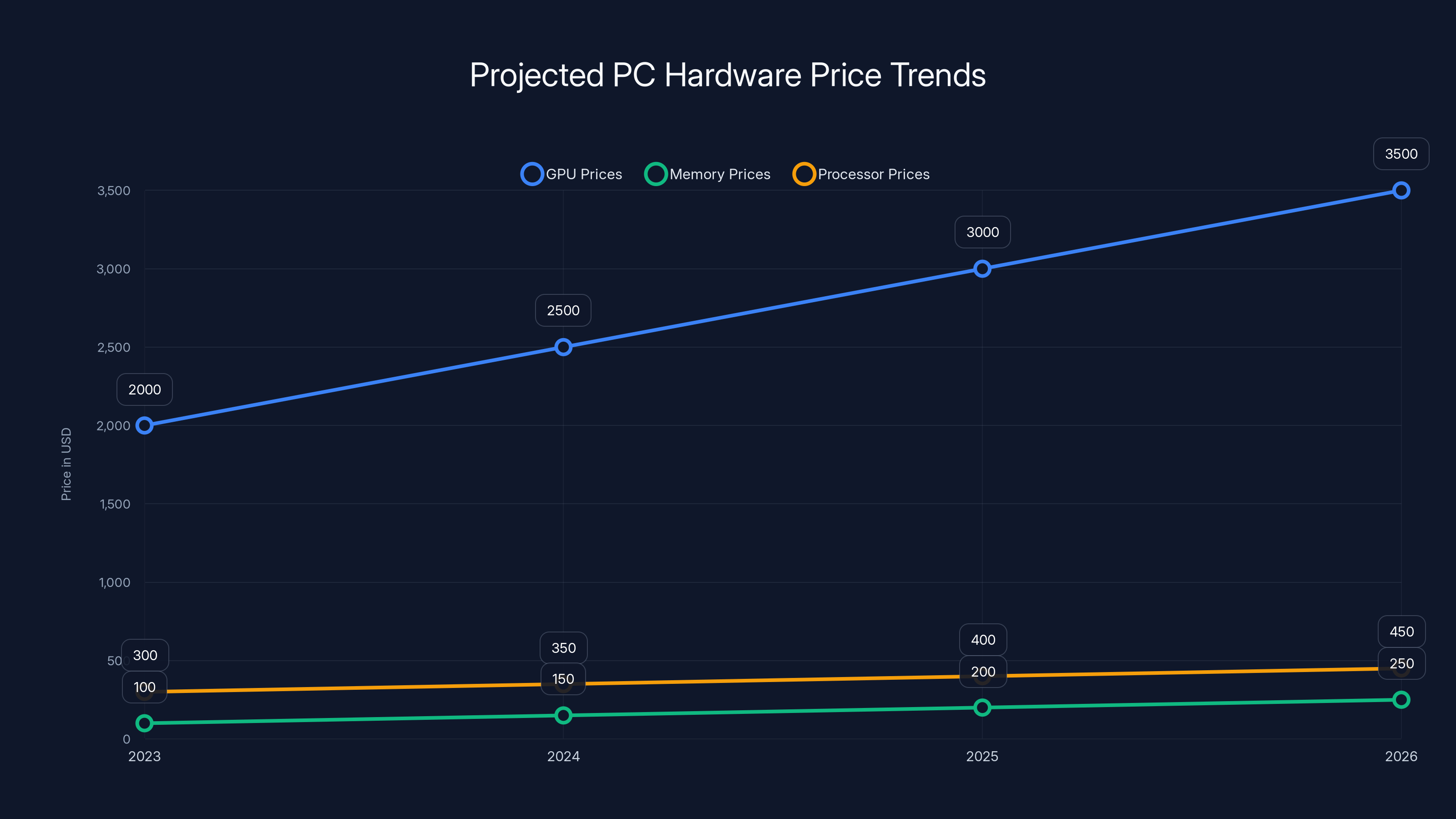 Projected PC Hardware Price Trends