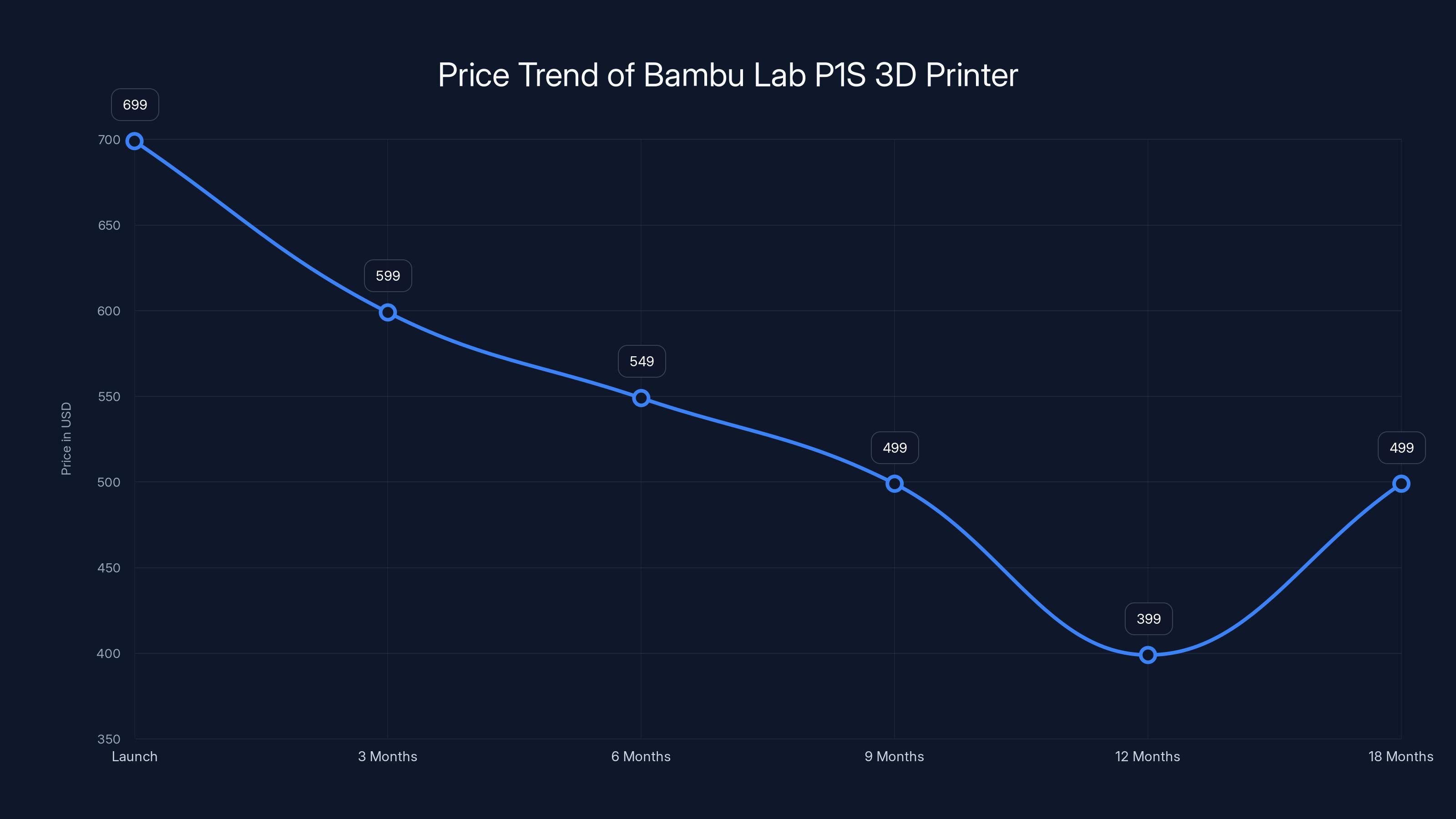 Price Trend of Bambu Lab P1S 3D Printer