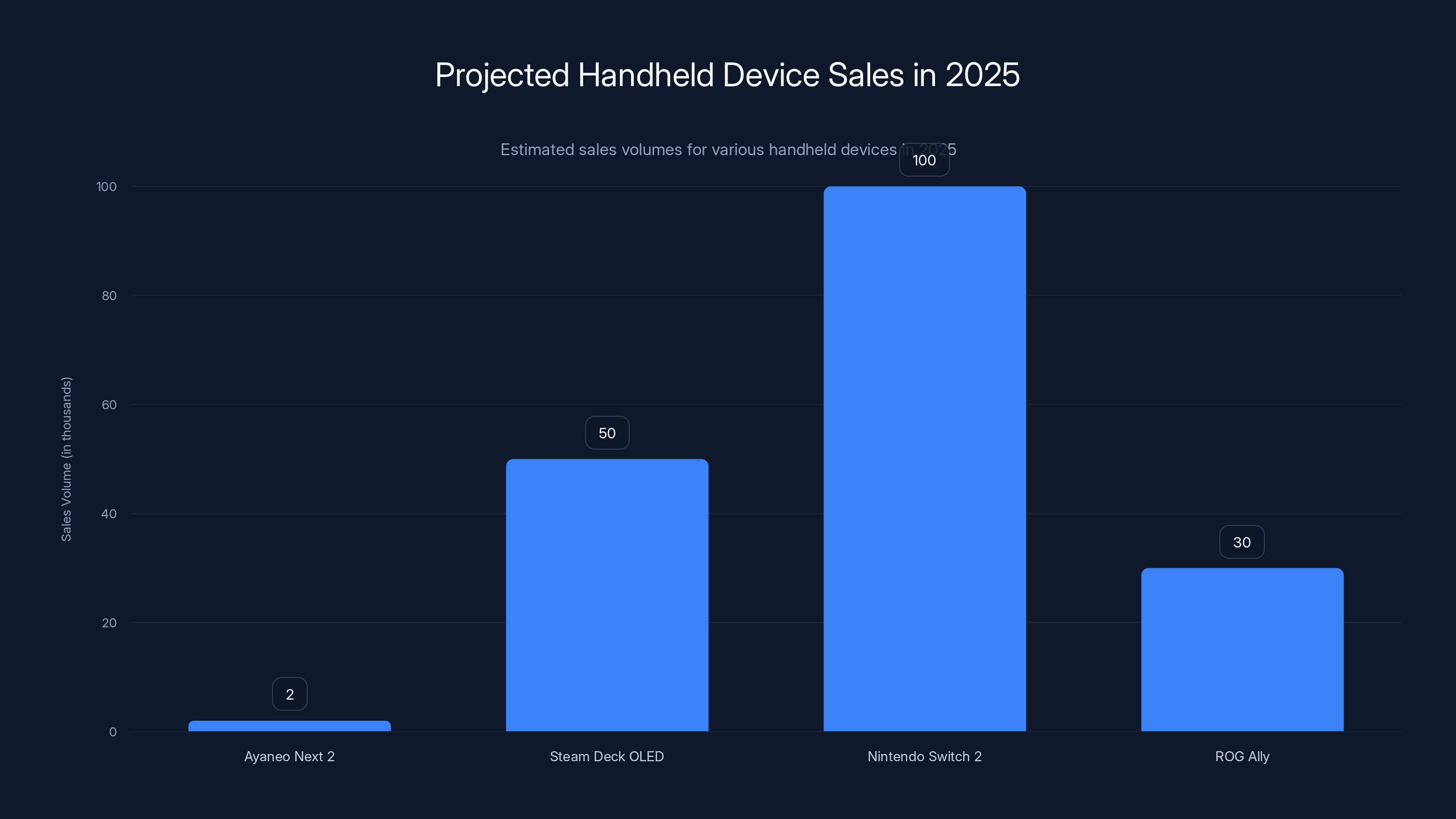 Projected Handheld Device Sales in 2025