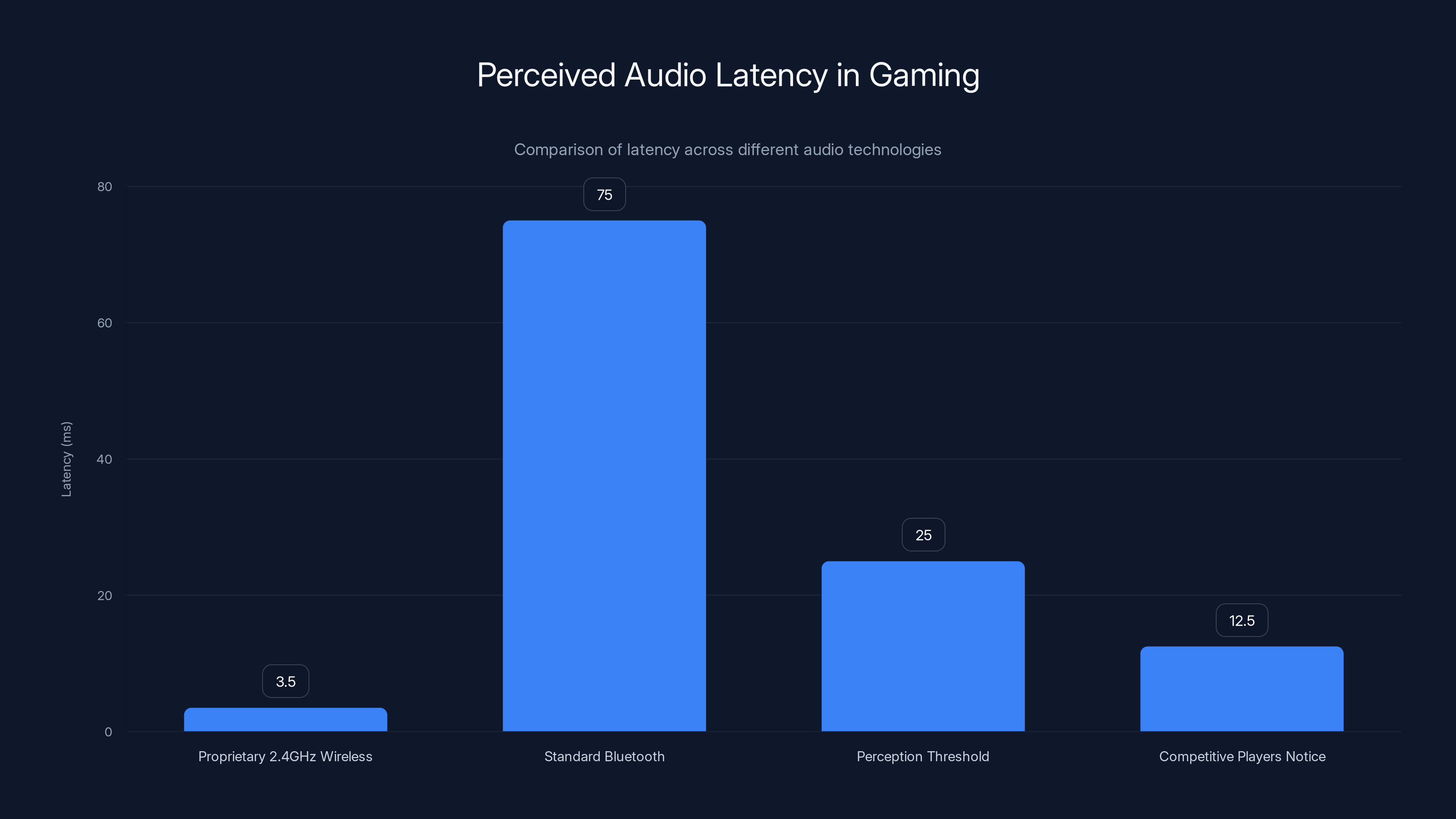 Perceived Audio Latency in Gaming