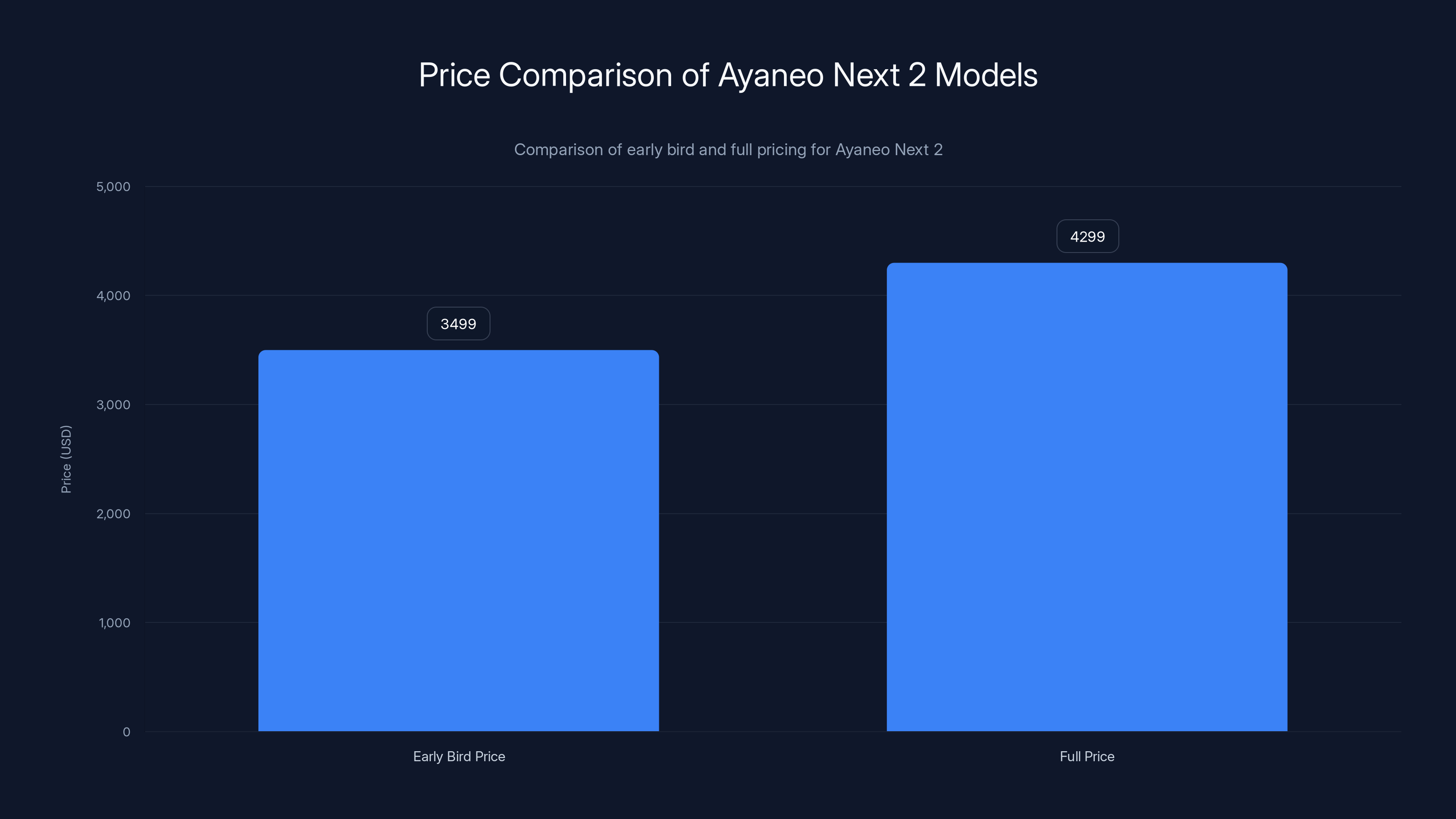 Price Comparison of Ayaneo Next 2 Models