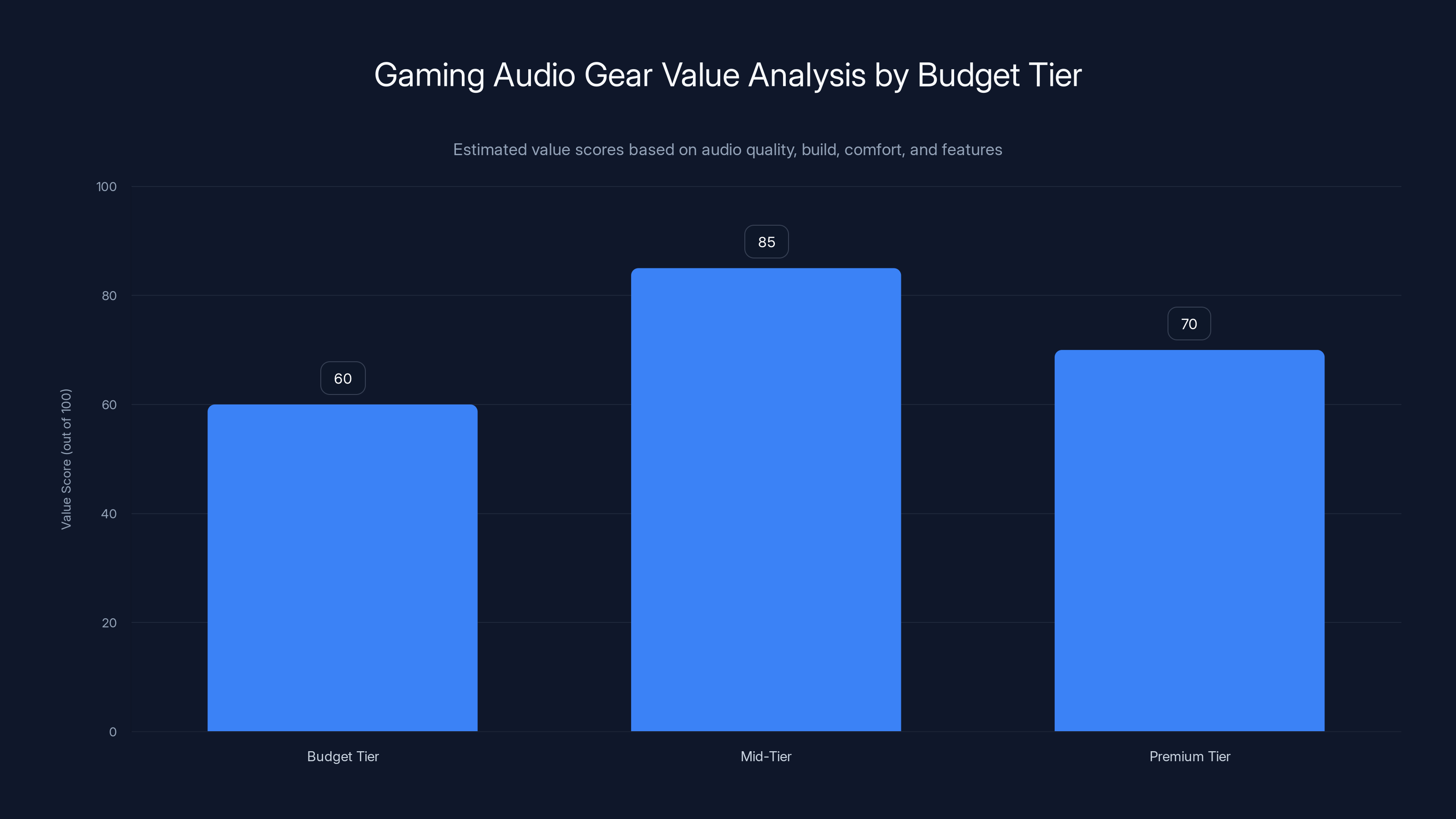 Gaming Audio Gear Value Analysis by Budget Tier