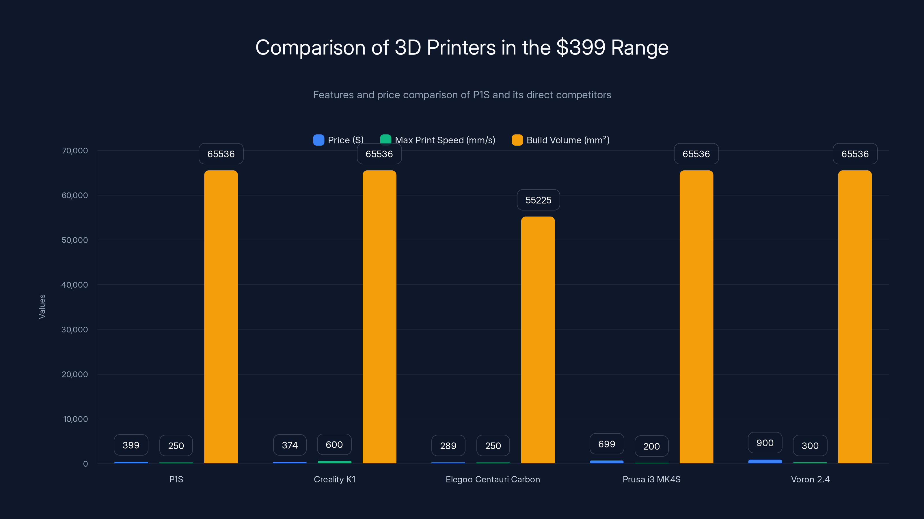 Comparison of 3D Printers in the $399 Range
