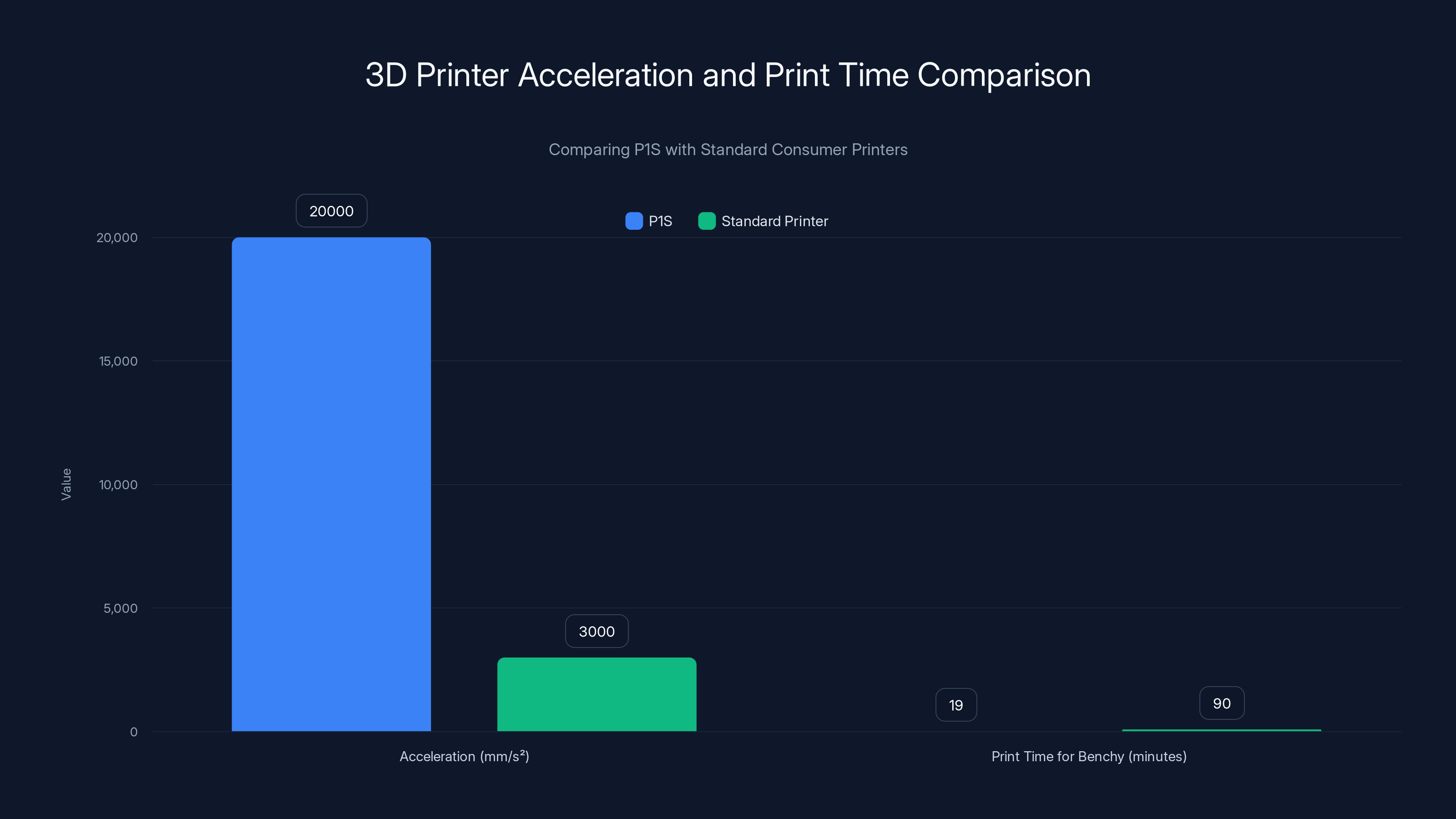 3D Printer Acceleration and Print Time Comparison