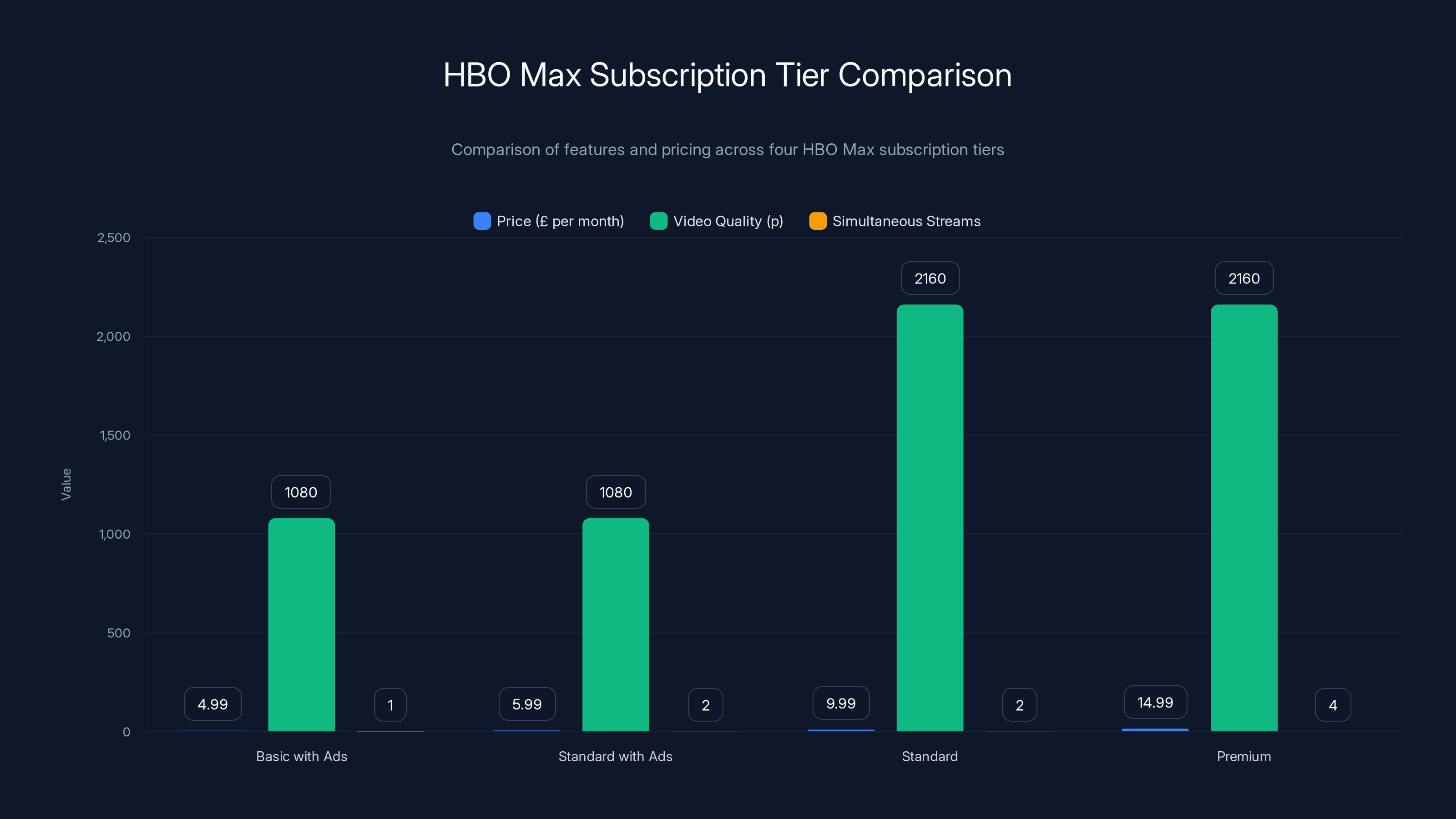 HBO Max Subscription Tier Comparison