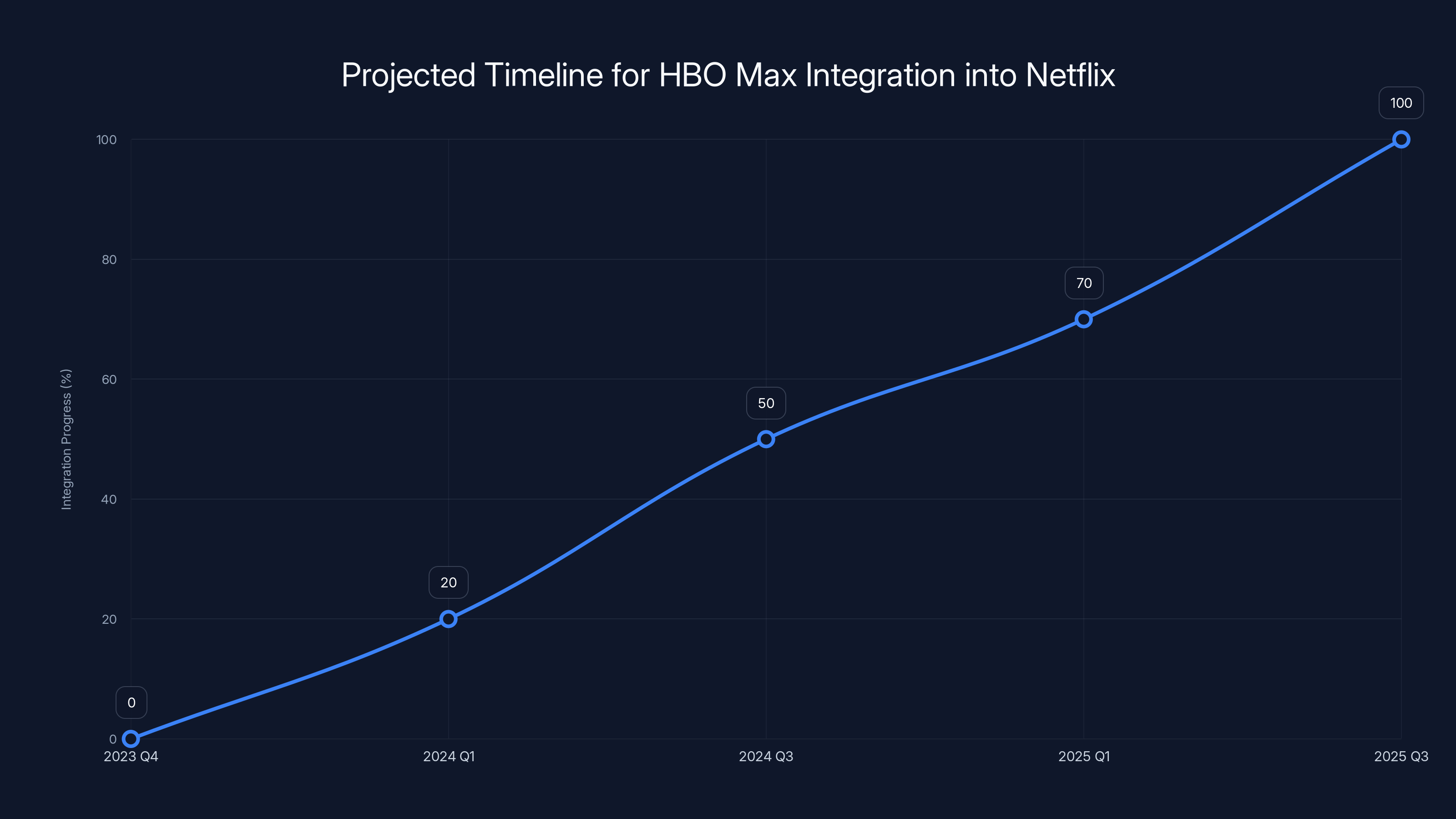 Projected Timeline for HBO Max Integration into Netflix