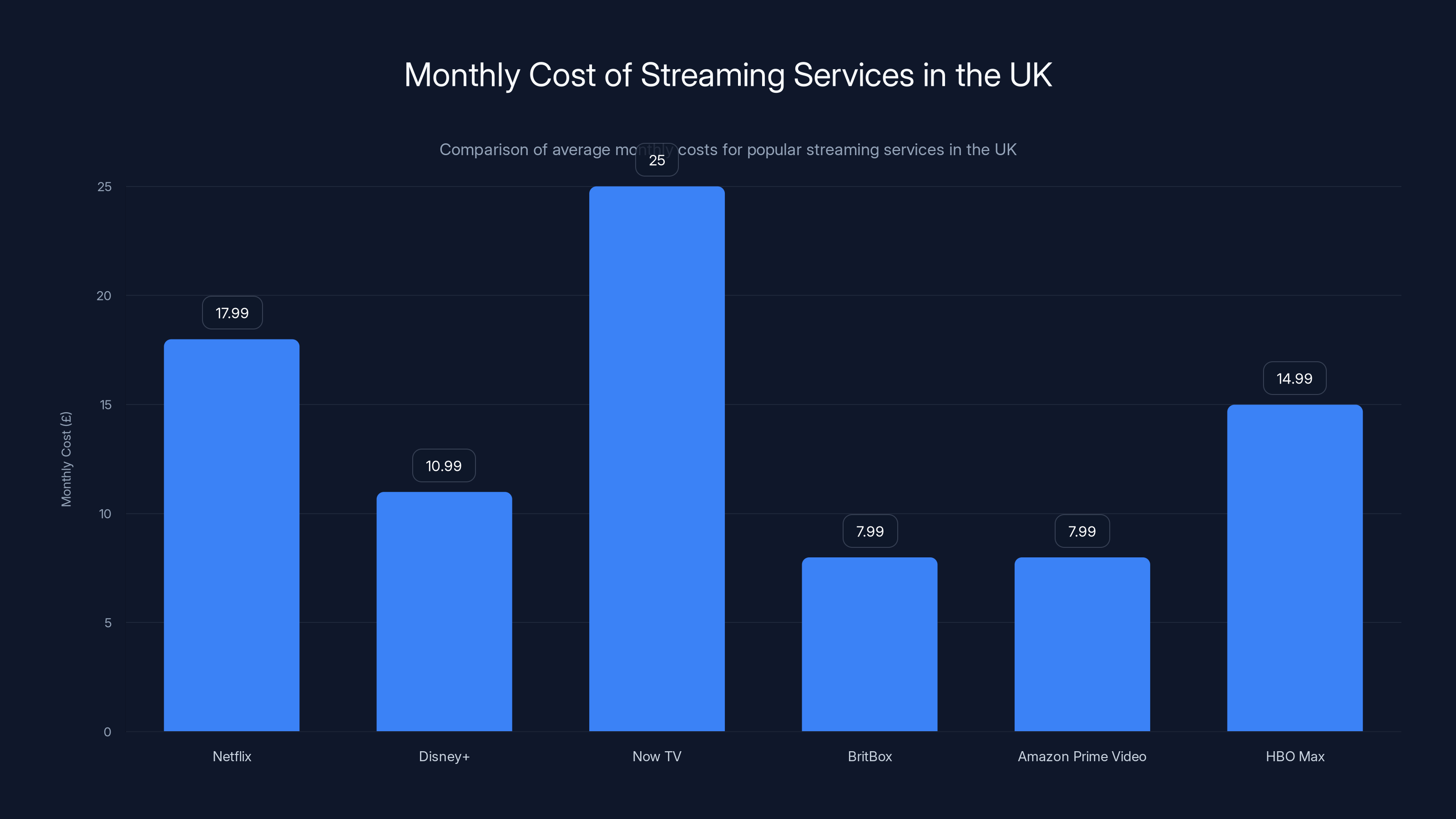 Monthly Cost of Streaming Services in the UK