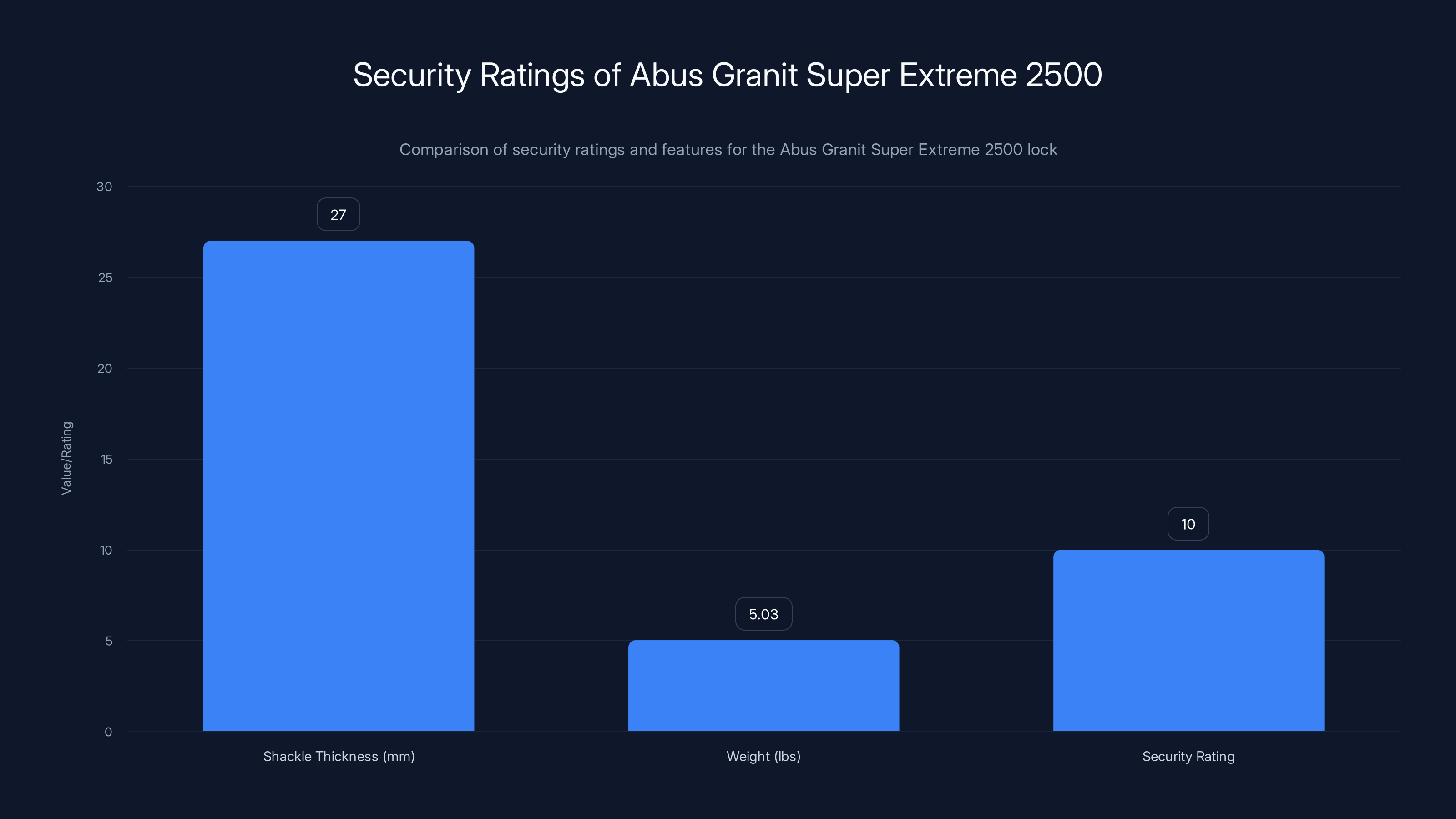 Security Ratings of Abus Granit Super Extreme 2500