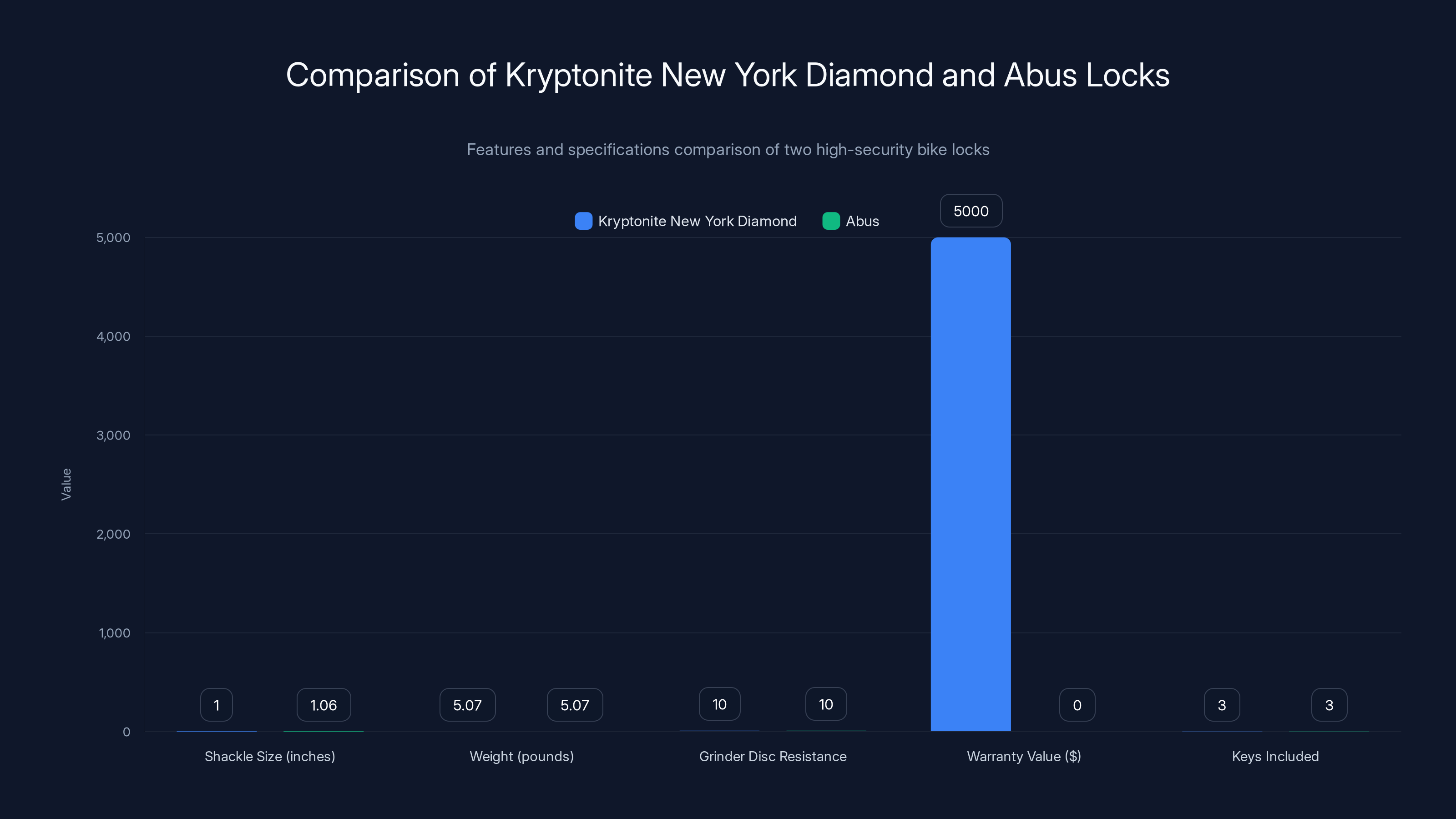 Comparison of Kryptonite New York Diamond and Abus Locks