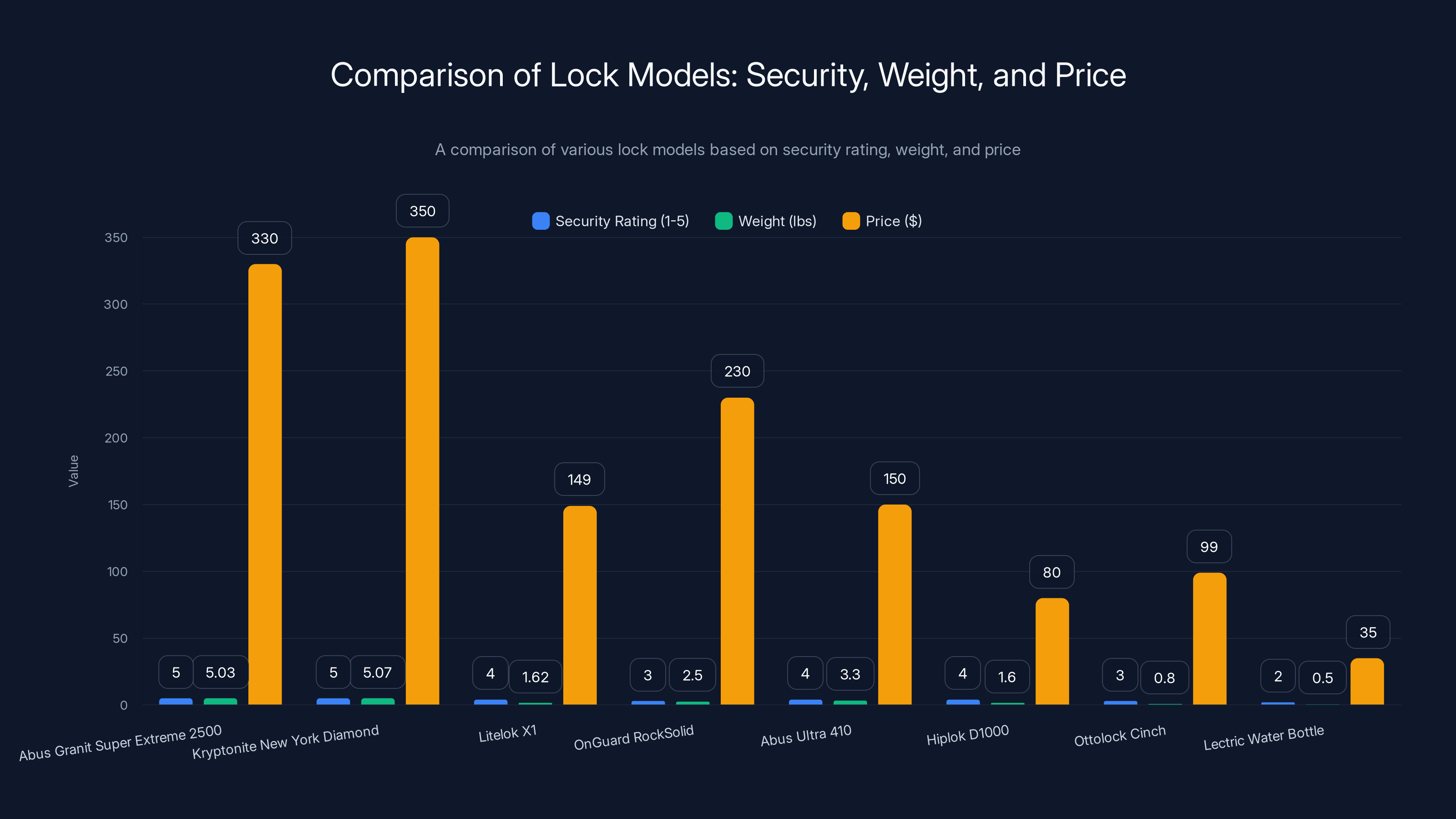 Comparison of Lock Models: Security, Weight, and Price