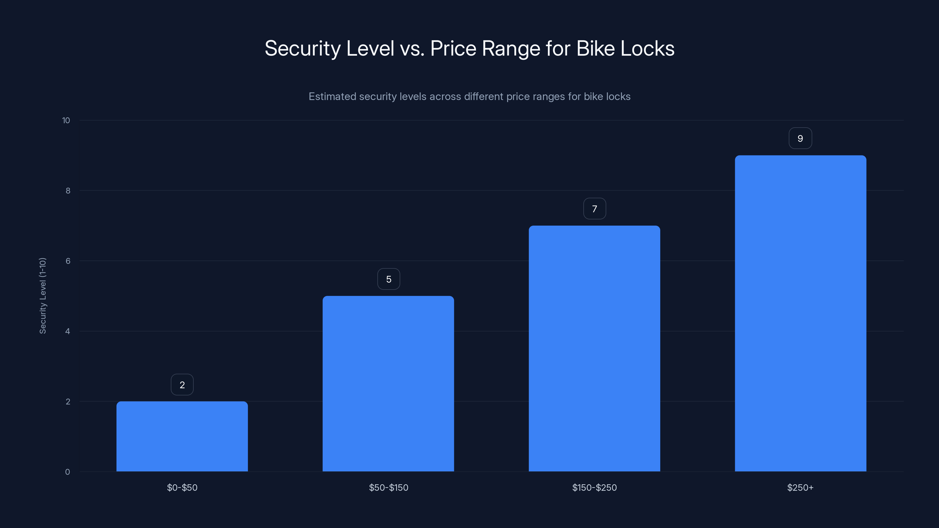 Security Level vs. Price Range for Bike Locks