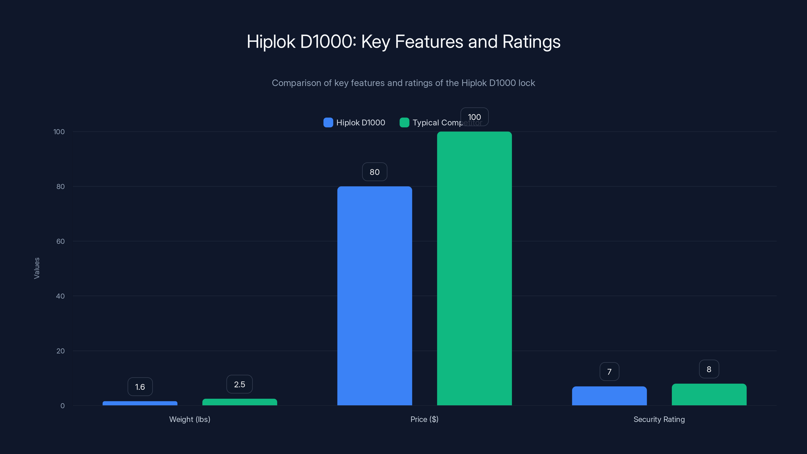Hiplok D1000: Key Features and Ratings