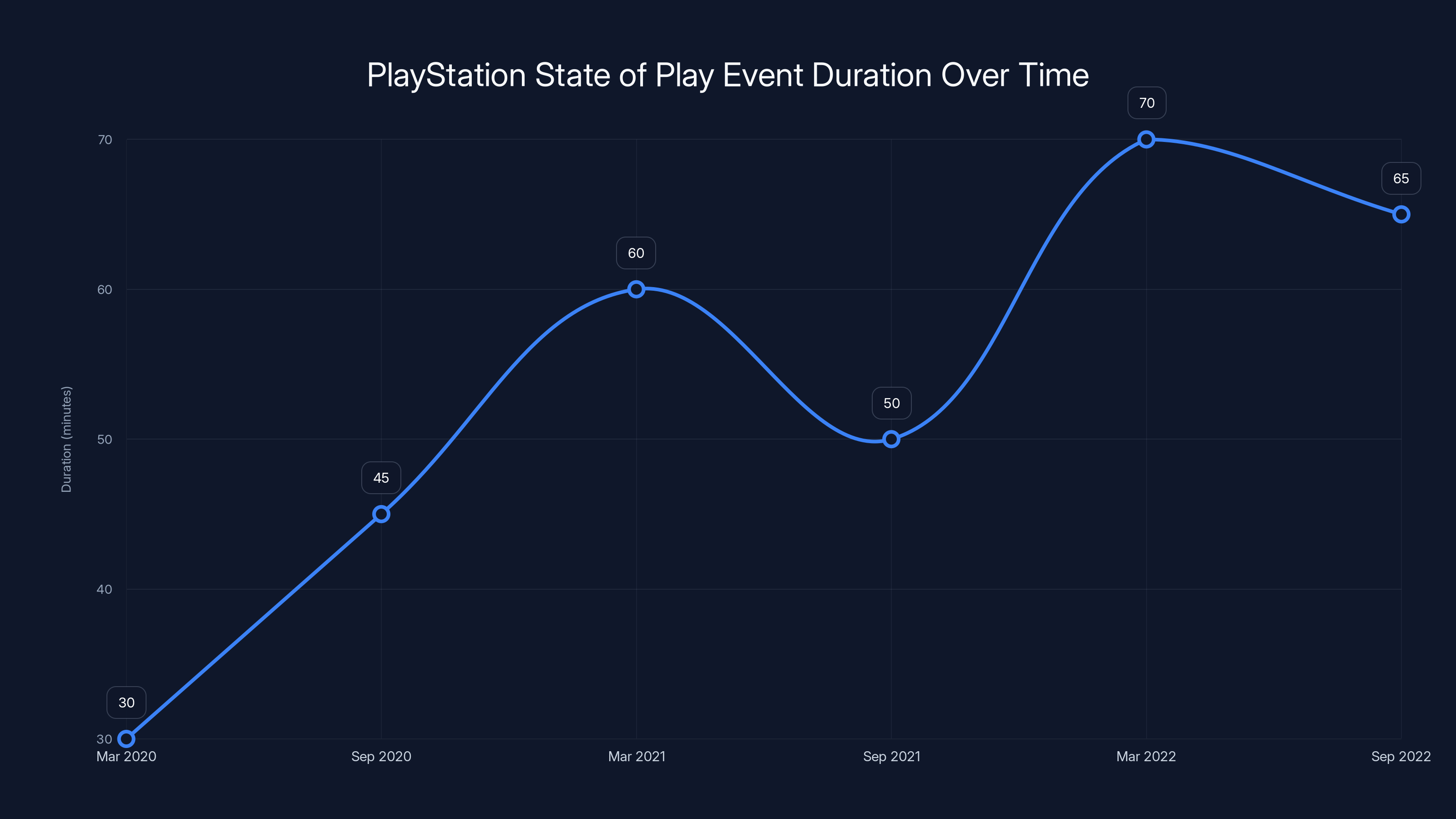 PlayStation State of Play Event Duration Over Time