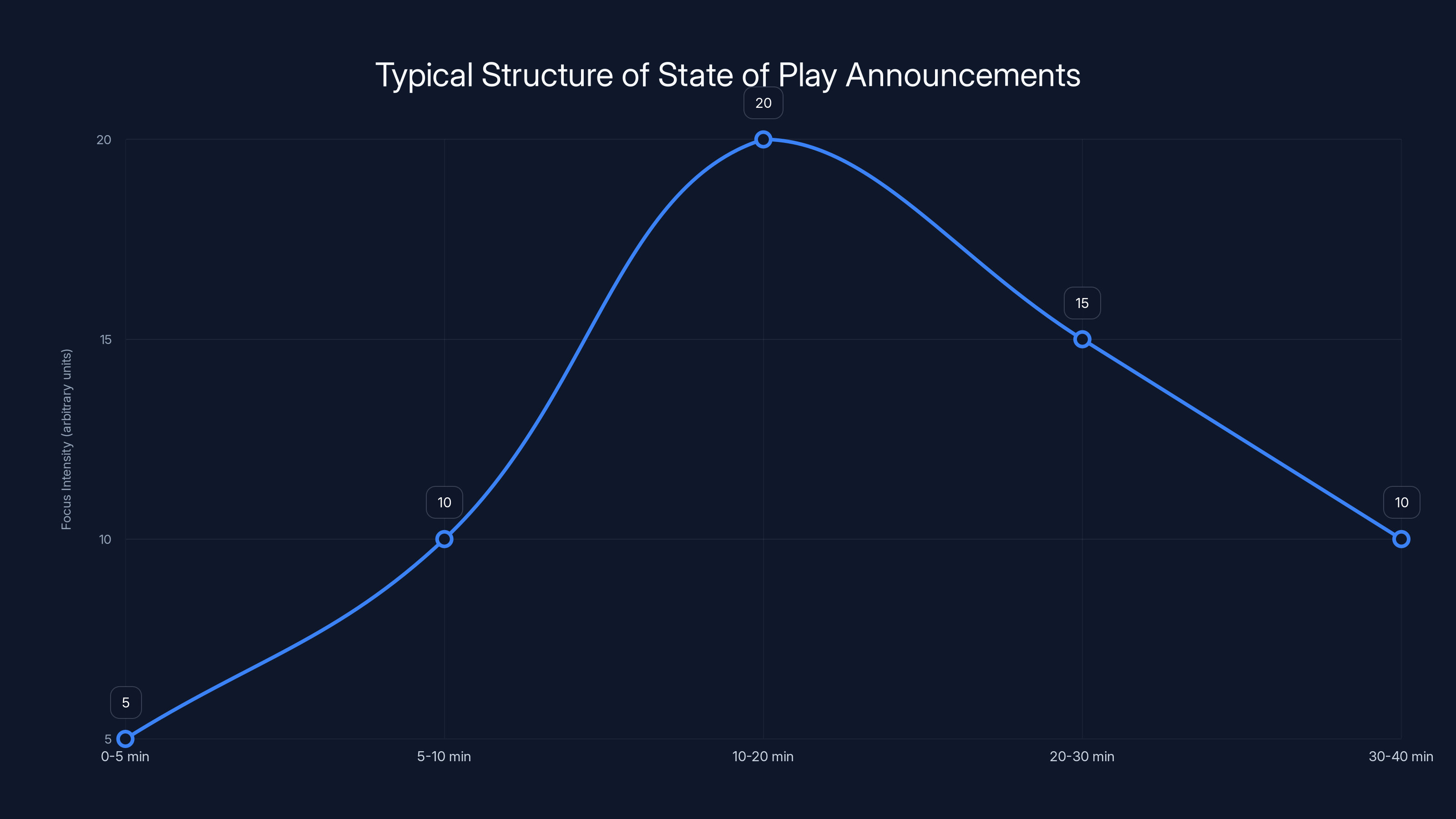 Typical Structure of State of Play Announcements