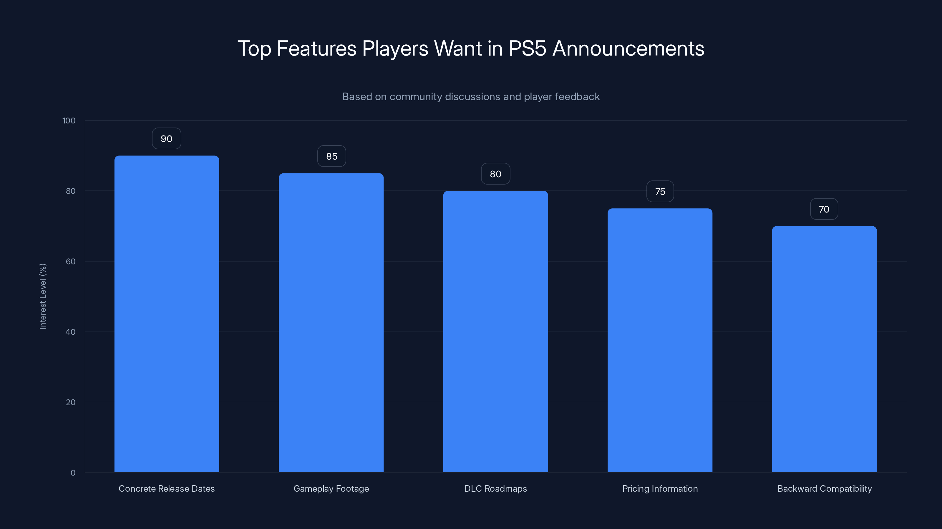 Top Features Players Want in PS5 Announcements