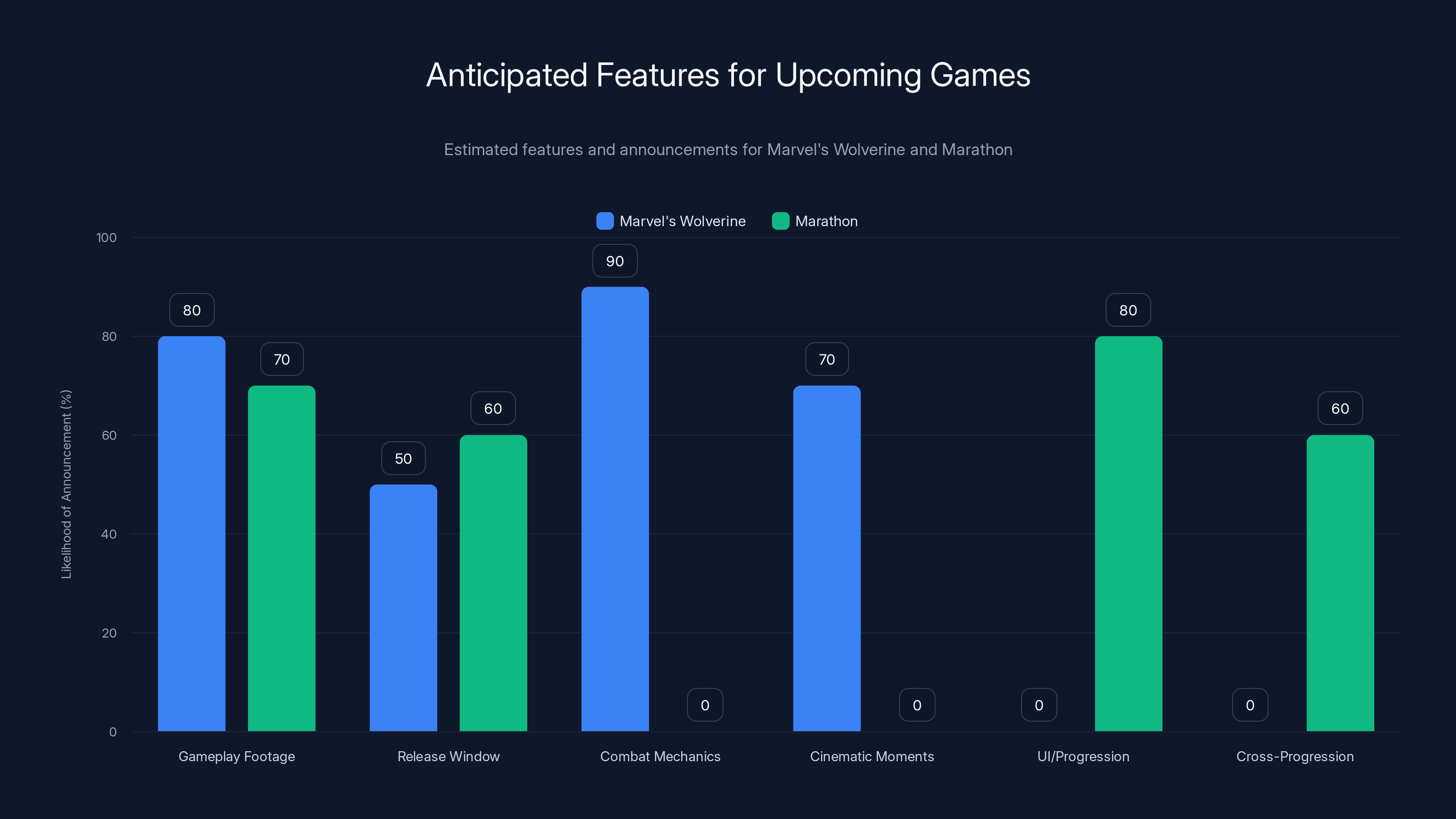Anticipated Features for Upcoming Games