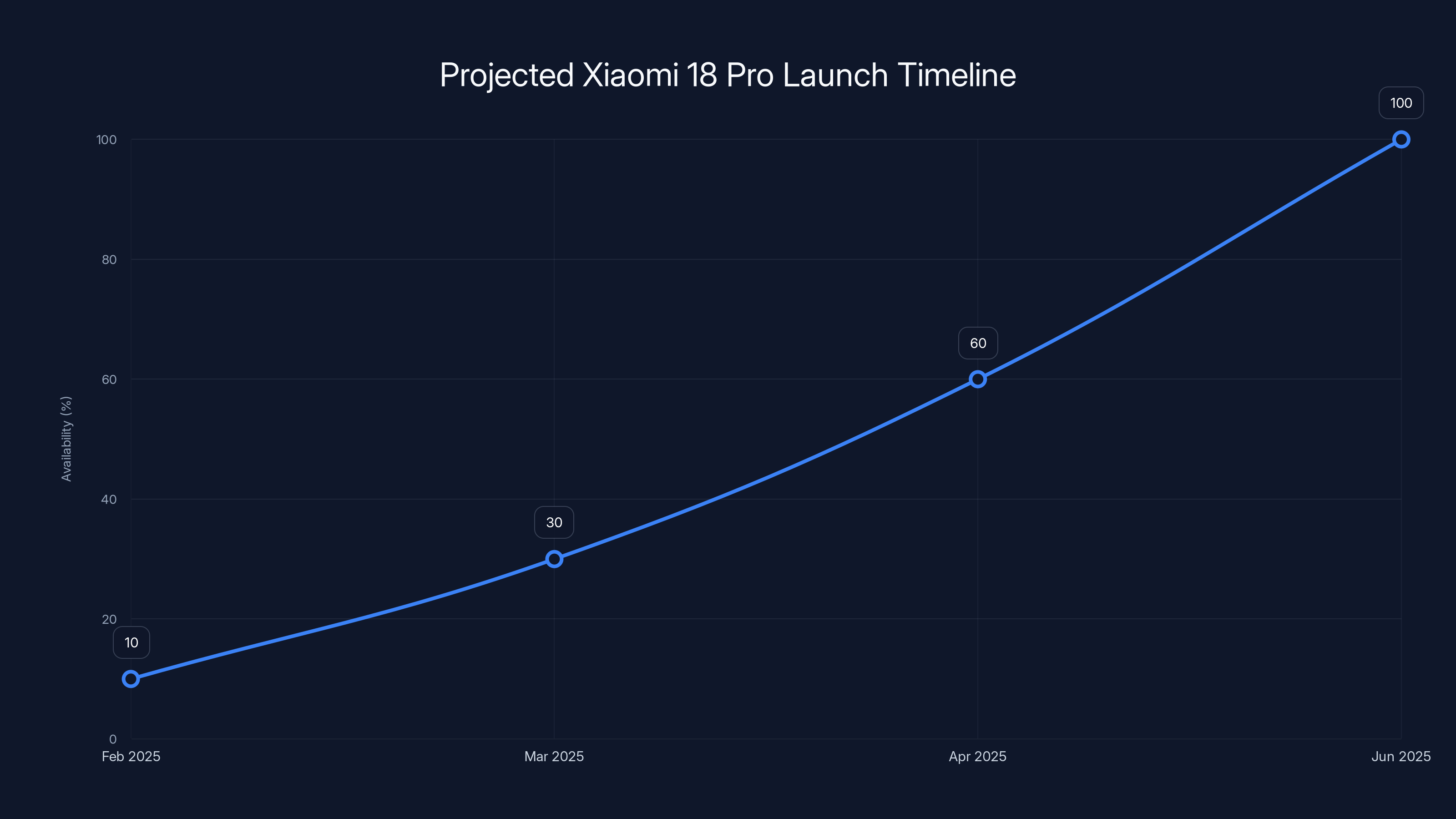 Projected Xiaomi 18 Pro Launch Timeline