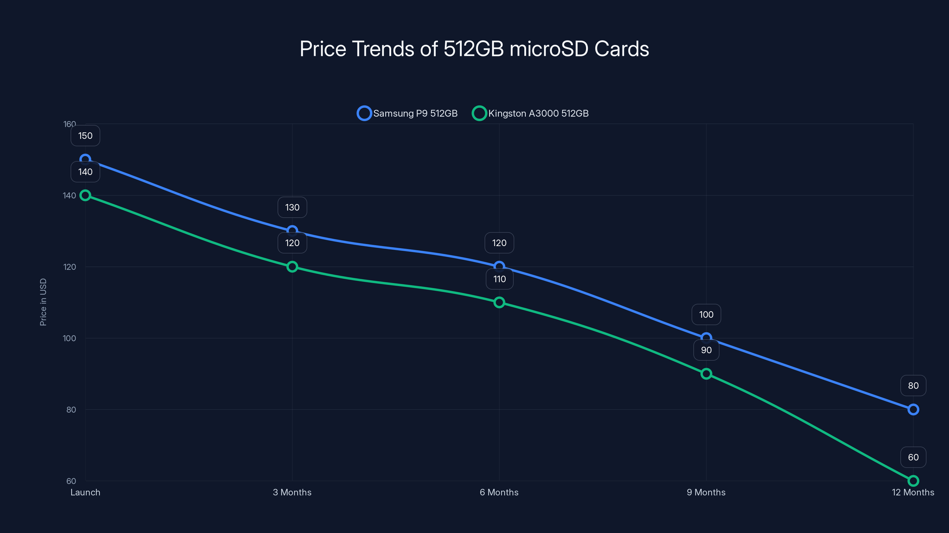 Price Trends of 512GB microSD Cards