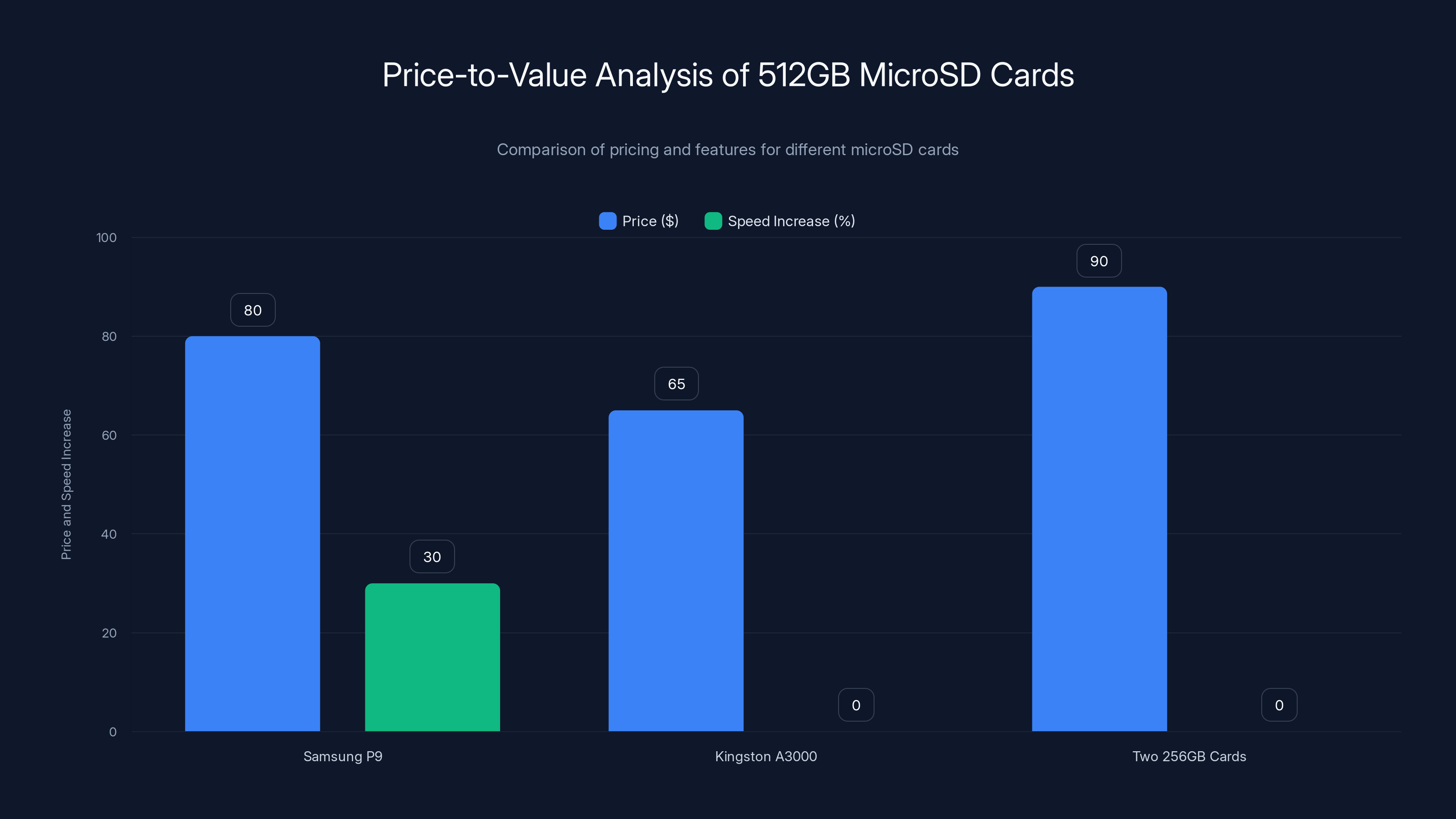 Price-to-Value Analysis of 512GB MicroSD Cards