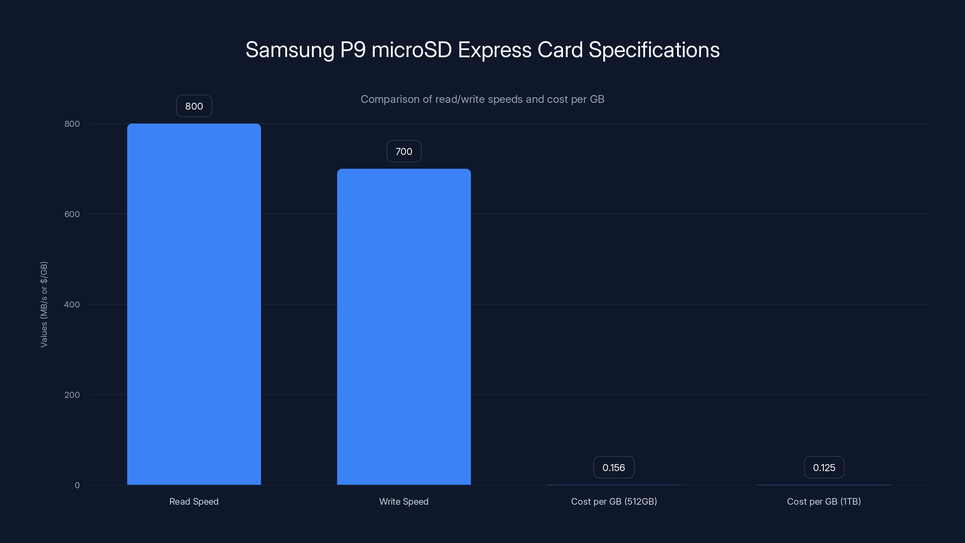 Samsung P9 microSD Express Card Specifications