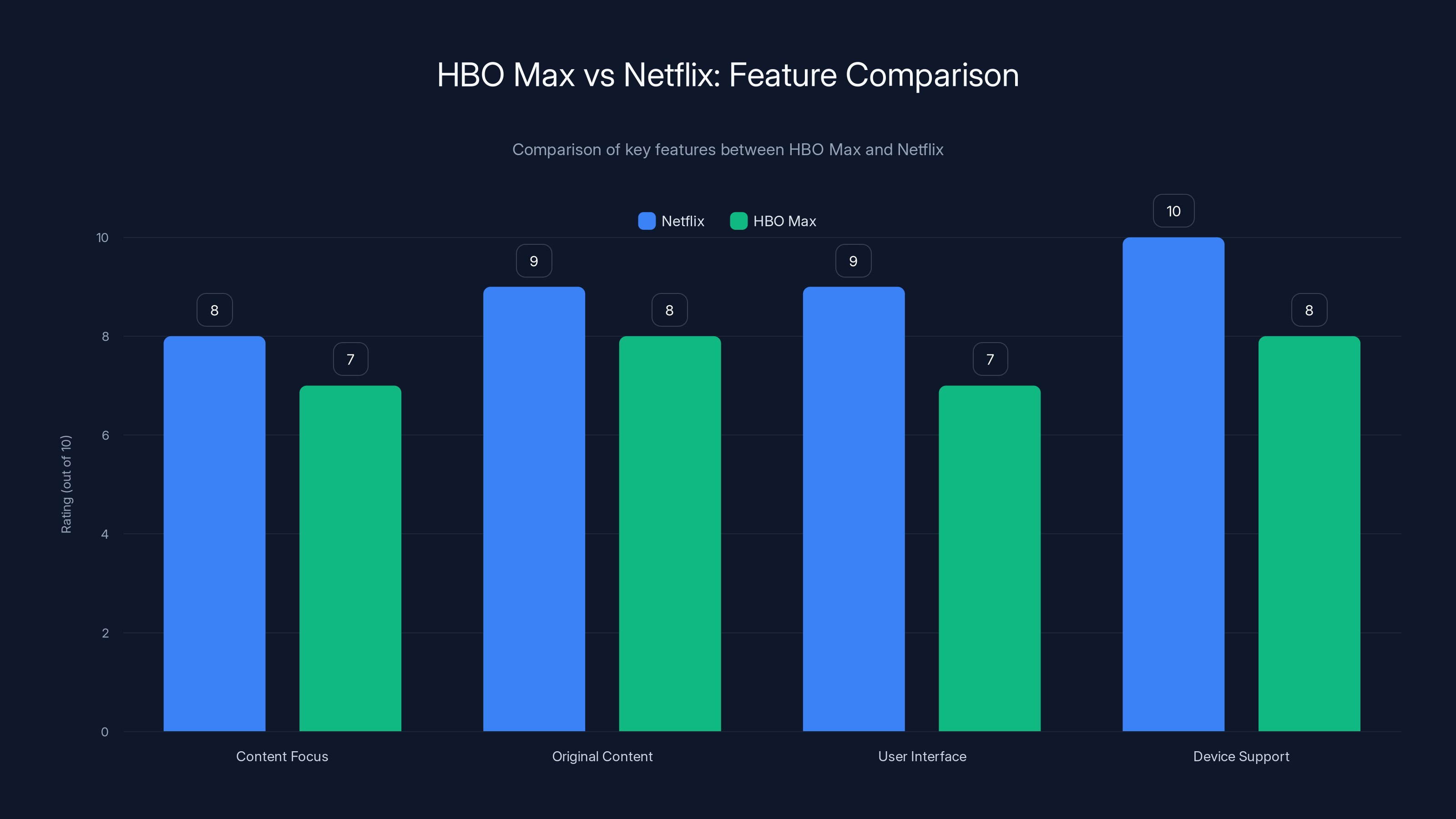 HBO Max vs Netflix: Feature Comparison