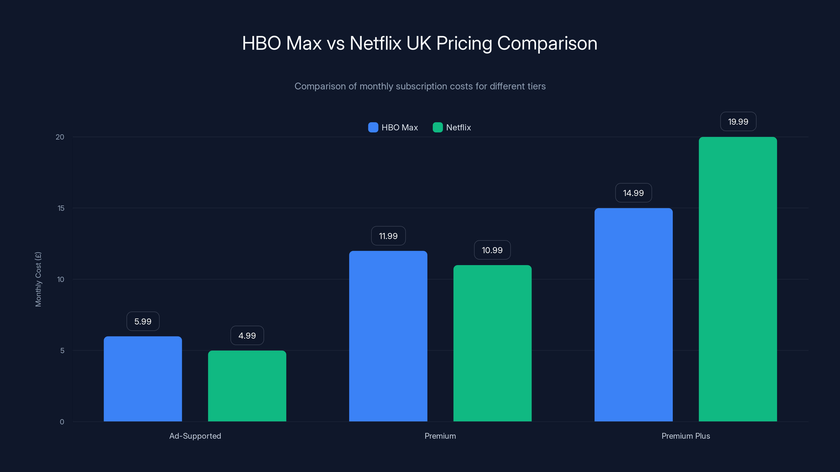 HBO Max vs Netflix UK Pricing Comparison