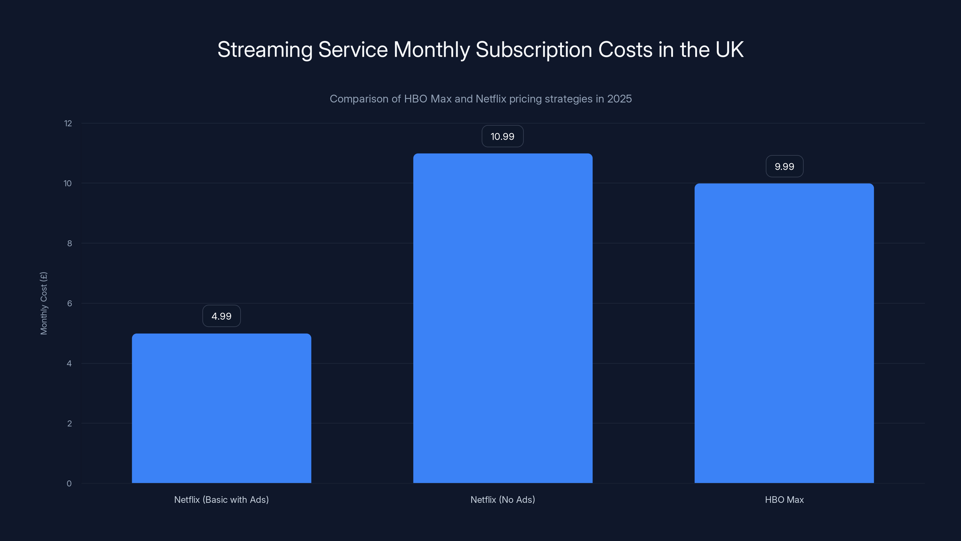 Streaming Service Monthly Subscription Costs in the UK