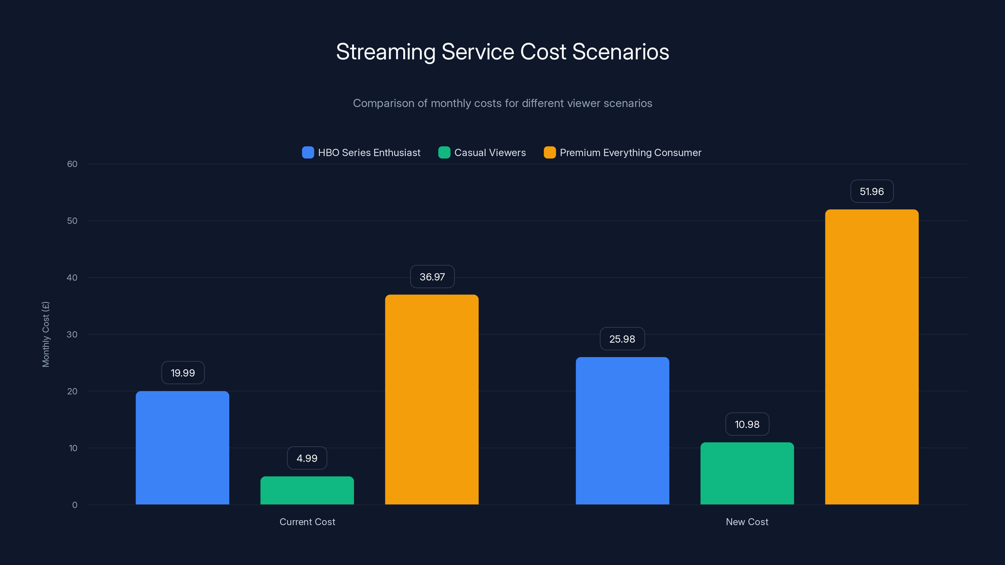 Streaming Service Cost Scenarios