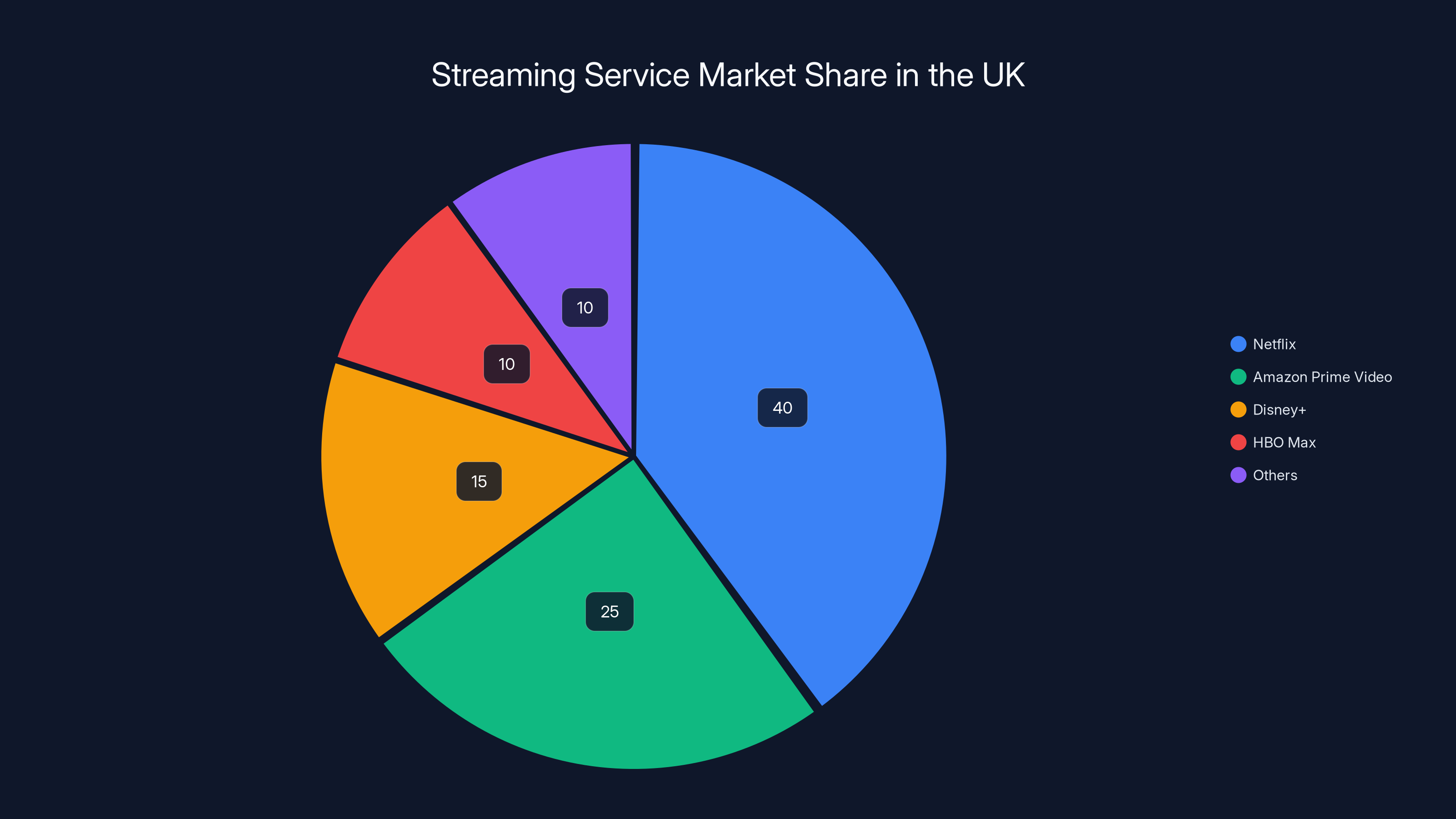 Streaming Service Market Share in the UK