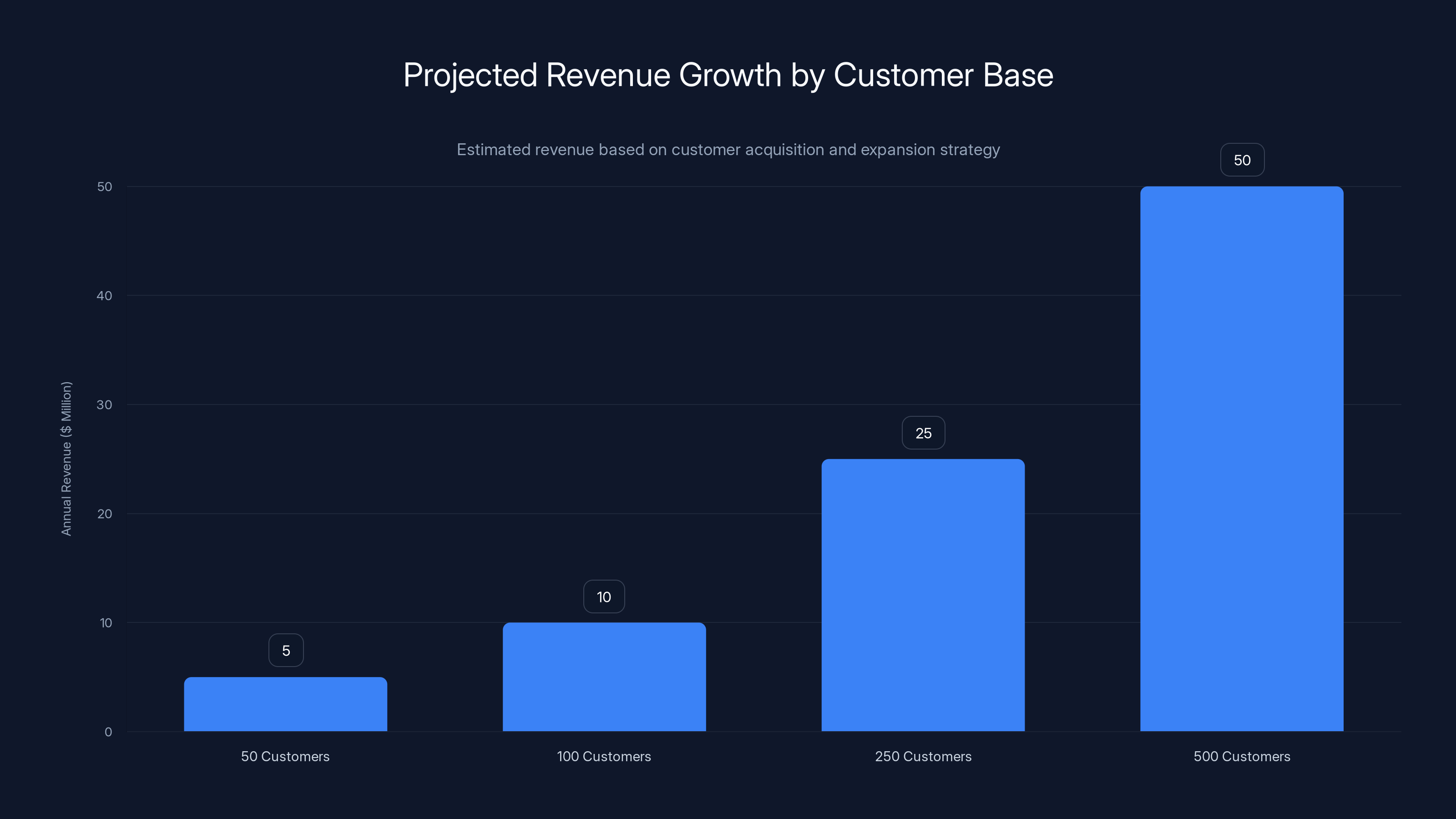 Projected Revenue Growth by Customer Base