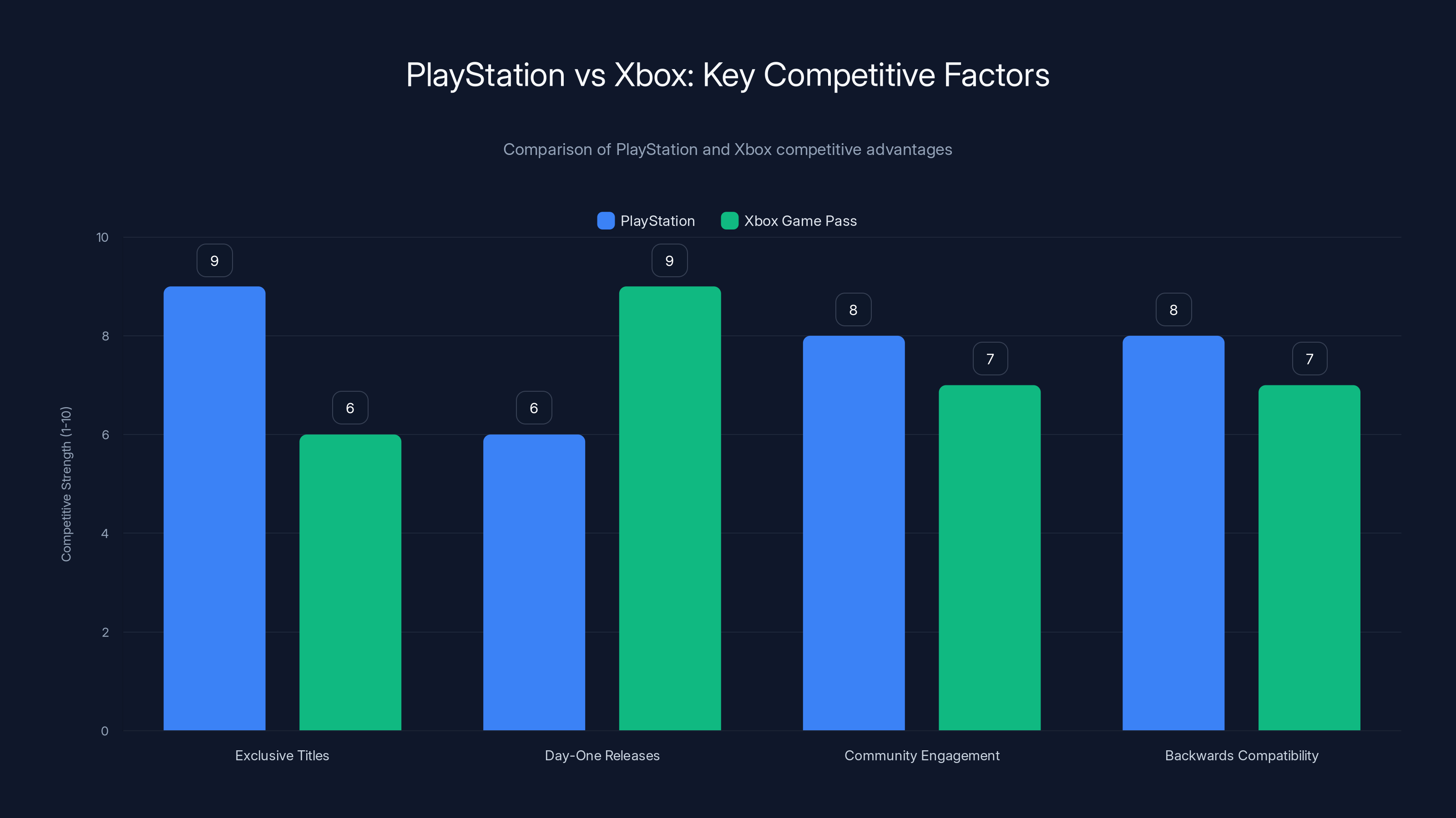 PlayStation vs Xbox: Key Competitive Factors