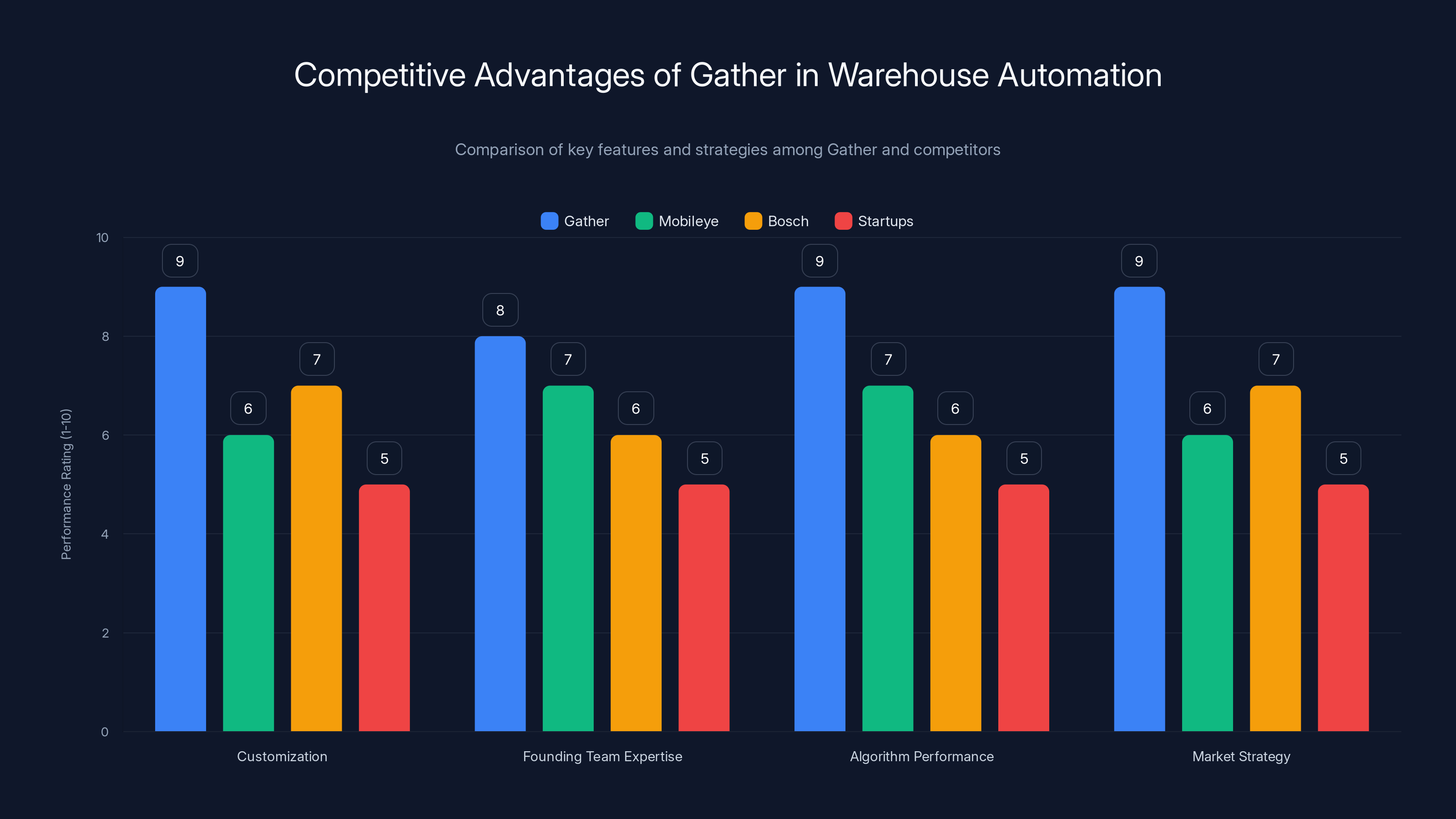 Competitive Advantages of Gather in Warehouse Automation