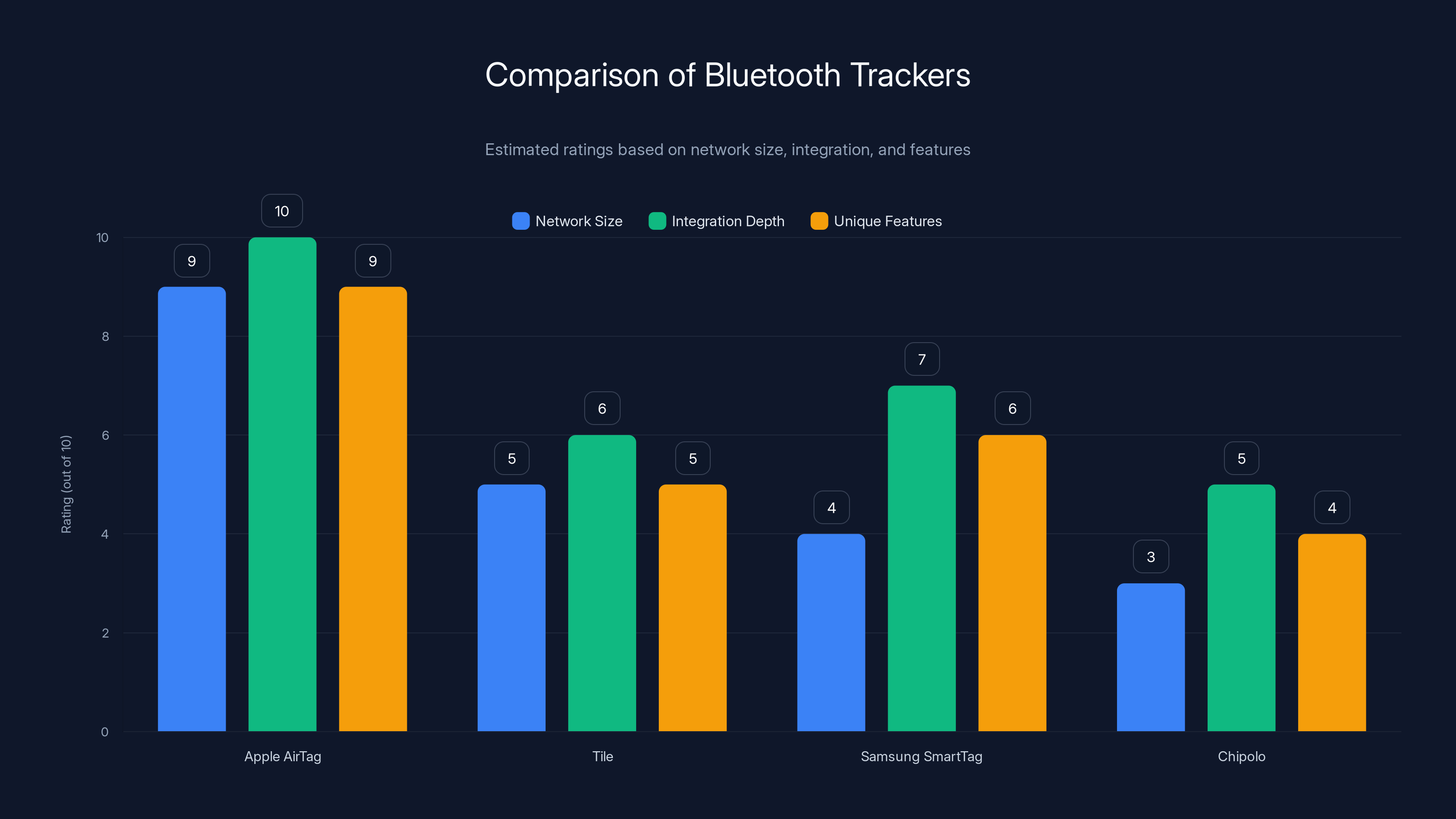 Comparison of Bluetooth Trackers