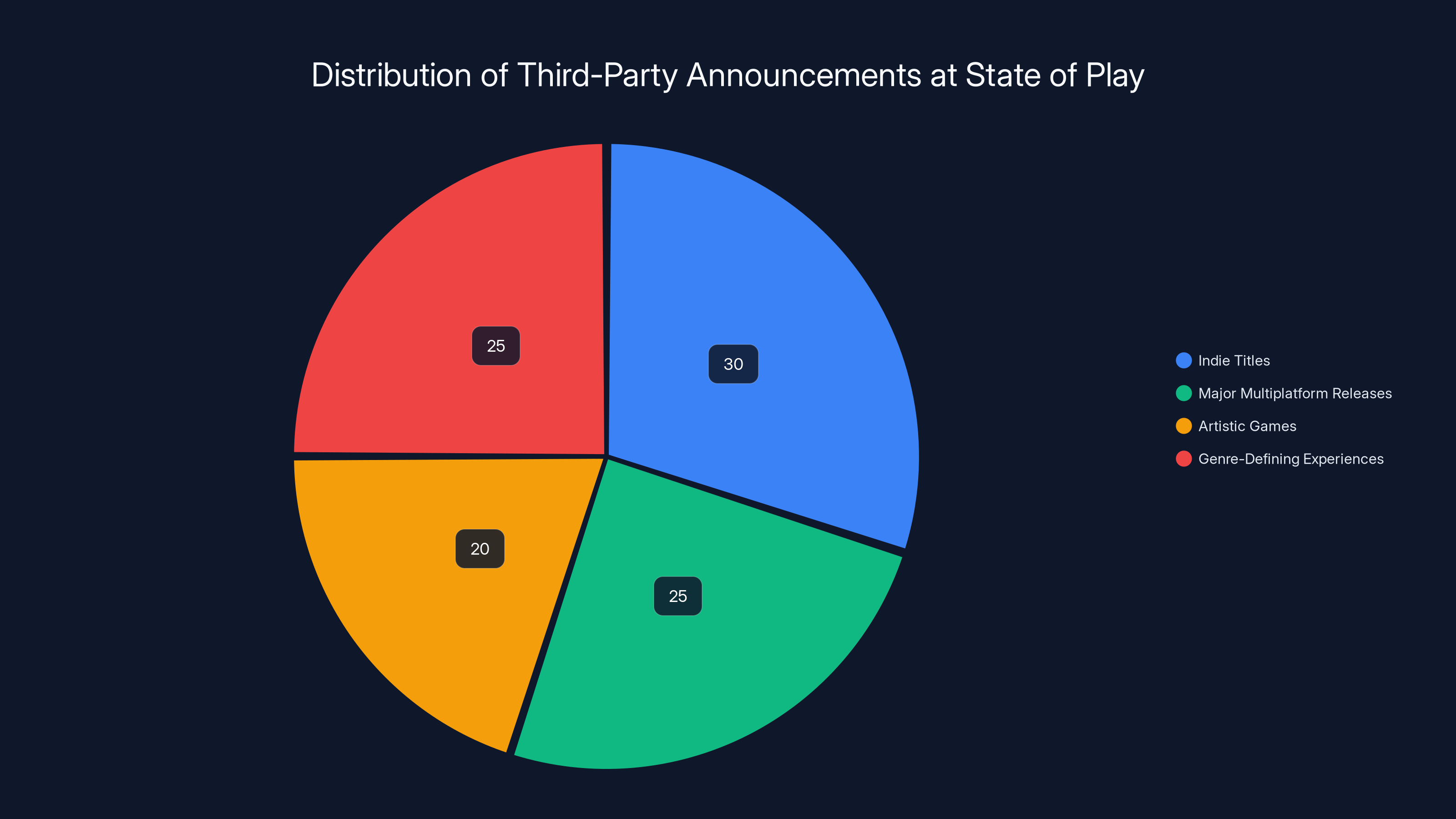 Distribution of Third-Party Announcements at State of Play